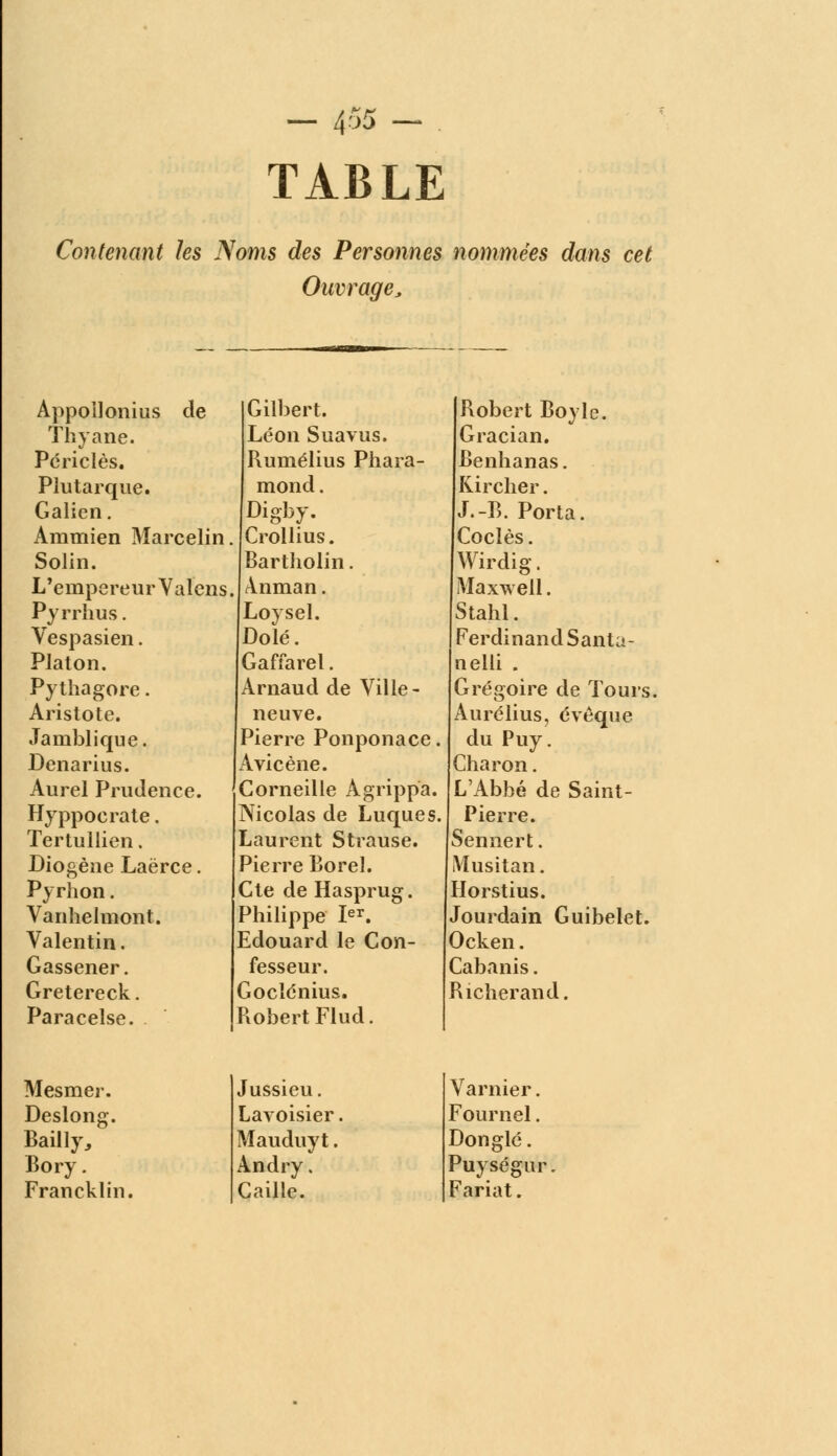 — 4-55 — . TABLE Contenant les Noms des Personnes nommées dans cet Ouvrage, Appollonius de Gilbert. Robert Boyle. Thyane. Léon Suavus. Gracian. Pcriclès. Rumélius Phara- Benhanas. Plutarque. mond. Kircher. Galien. Digby. J.-B. Porta. Ammien Marcelin. Crollius. Codés. Solin. Bartholin. Wirdig. L'empereur Valens. Anman. Maxwell. Pyrrhus. Loysel. Stahl. Vespasien. Dolé. Ferdinand Santa- Platon. Gaffarel. nelli . Pythagore. Arnaud de Ville- Grégoire de Tours Aristote. neuve. Aurélius, évêque Jamblique. Pierre Ponponace. du Puy. Denarius. Avicène. Charon. Aurel Prudence. Corneille Agrippa. LAbbé de Saint- Hyppoerate. Nicolas de Luques. Pierre. Tertullien. Laurent Strause. Sennert. Diogène Laërce. Pierre Borel. Musitan. Pyrhon. Cte de Hasprug. Horstius. Vanhelmont. Philippe Ier. Jourdain Guibelet. Valentin. Edouard le Con- Ocken. Gassener. fesseur. Cabanis. Gretereck. Goclcnius. Ri cher and. Paracelse. Robert Flud. Mesmer. Jussieu. Varnier. Deslong. Lavoisier. Fournel. Bailly, Mauduyt. Donglé. Bory. Andry. Puységur. Francklin. Caille. Fariat.