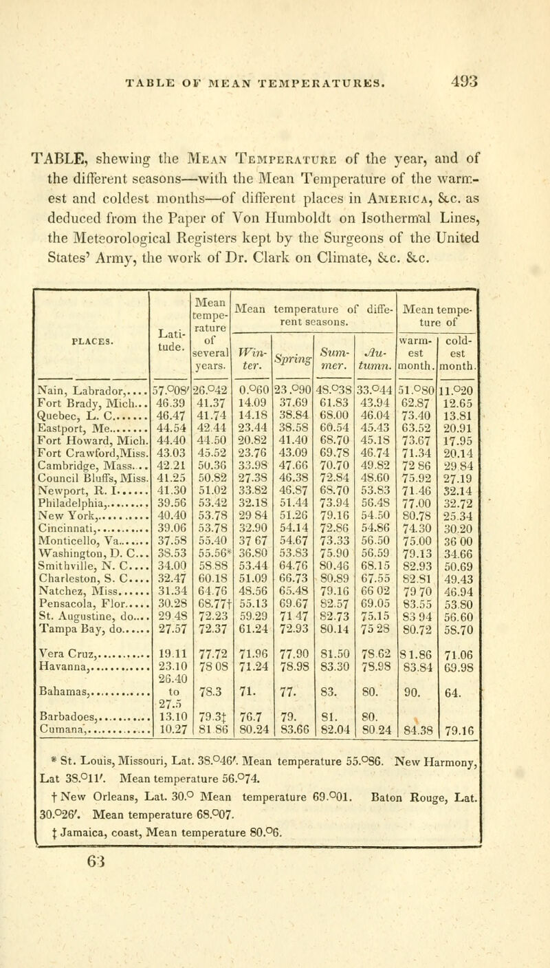 TABLE, shewing the Mean Temperature of the year, and of the different seasons—with the Mean Temperature of the warm- est and coldest months—of different places in America, Etc. as deduced from the Paper of Von Humboldt on Isothermal Lines, the Meteorological Registers kept by the Surgeons of the United States' Army, the work of Dr. Clark on Climate, &c. Stc. Nain, Labrador,.... Fort Brady, Mich.., Quebec, L. C Eastport, Me Fort Howard, Mich Fort Crawford,Miss. Cambridge, Mass... Council Bluffs, Miss. Newport, R. I... Philadelphia, New York, Cincinnati,.. , Monticello, Va..., Washington, D. C.. Smithville, N. C. Charleston, S. C. Natchez, Miss.... Pensacola, Flor... St. Augustine, do.. Tampa Bay, do.... Vera Cruz,. Havanna,.. Bahamas, Barbadoes,. Cumana,... Lati- tude. Mean tempe- rature of several years. i7.°08' 46.39 46.47 44.54 44.40 43.03 42.21 41.25 41.30 39.56 40.40 39.06 37.5S 3S.53 34.00 32.47 31.34 30.28 29.4S 27.57 19.11 23.10 26.40 to 27.5 13.10 10.27 Mean temperature of diffe- rent seasons. 26P42 41.37 41.74 42 44 44.50 45.52 50.30 50.82 51.02 53.42 53.78 53.78 55.40 55.56' 58.88 60.18 64.76 68.77t 72.23 72.37 77.72 78 OS 78.3 79-31 SI 86 Win- ter. 0P60 14.09 14.1S 23.44 20.82 23.76 33.9S 27-38 33.82 32.18 29 84 32.90 37 67 36.80 53.44 51.09 48.56 55.13 59.29 61.24 71.96 71.24 71. 76.7 80.24 Sprint 23 P90 37.69 38.84 38.58 41.40 43.09 47-66 46.38 46.S7 51.44 51.26 54.14 54.67 53.S3 64.76 66.73 65.48 69.67 7147 72.93 77.90 78.98 77. 79. S3.66 Sum- mer. 4SP3S 61.83 6S.00 60.54 68.70 69.7S 70.70 72.84 6S.70 73.94 79.16 72.86 73.33 75.90 80.46 80.S9 79.16 82.57 82.73 S0.14 81.50 83.30 83. SI. 82.04 Au- tumn. 33P44 43.94 46.04 45.43 45.1S 46.74 49.S2 48.60 53.S3 56.48 54.50 54.86 56.50 56.59 68.15 67.55 66 02 69.05 75.15 75 2S 7S62 7S.9S 80. SO. S0.24 warm- est month Mean tempe- ture of 5 IPSO 62.S7 73.40 63.52 73.67 71.34 72 86 75.92 71.46 77.00 80.78 74.30 75.00 79.13 S2.93 82.S1 79 70 83.55 S3 94 S0.72 81.86 83.84 90. S4.38 cold- est month 11P20 12.65 13.81 20.91 17.95 20.14 29 84 27.19 32.14 32.72 25.34 30.20 36 00 34.66 50.69 49.43 46.94 53.S0 56.60 5S.70 71.06 69.9S 64. 79.16 * St. Louis, Missouri, Lat. 38P46'. Mean temperature 55P86. New Harmony. Lat 3SP11'. Mean temperature 56P74. fNew Orleans, Lat. 30P Mean temperature 69P01. Baton Rouge, Lat 30P26'. Mean temperature 6SP07. \ Jamaica, coast, Mean temperature 80P6. 63