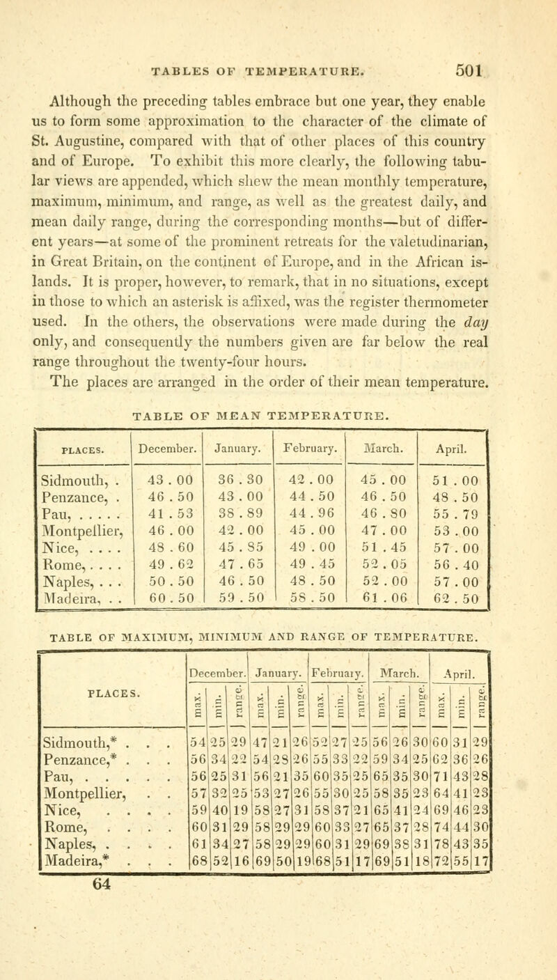 Although the preceding tables embrace but one year, they enable us to form some approximation to the character of the climate of St. Augustine, compared with that of other places of this country and of Europe. To exhibit this more clearly, the following tabu- lar views are appended, which shew the mean monthly temperature, maximum, minimum, and range, as well as the greatest daily, and mean daily range, during the corresponding months—but of differ- ent years—at some of the prominent retreats for the valetudinarian, in Great Britain, on the continent of Europe, and in the African is- lands. It is proper, however, to remark, that in no situations, except in those to which an asterisk is affixed, was the register thermometer used. In the others, the observations were made during the day only, and consequently the numbers given are far below the real range throughout the twenty-four hours. The places are arranged in the order of their mean temperature. TABLE OF MEAN TEMPERATURE. December. Sidmouth, . Penzance, . Pau, Montpeilier, Nice, .... Rome,.... Naples, . . . Madeira, . . 43.00 46 .50 41 . 53 46 .00 48 .60 49 . 62 50. 50 60.50 January. 36 .30 43 .00 38 .89 42.00 45. S5 47 . 65 46 . 50 59 . 50 February. 42.00 44. 50 44.96 45 .00 49 .00 49 . 45 48 . 50 58 .50 March. 45 . 00 46 . 50 46 . 80 47 . 00 51 .45 52.05 52 .00 61 .06 April. 51 . 00 48 . 50 55 . 79 53 .00 57 .00 56 .40 57 .00 62 . 50 TABLE OF MAXIMUM, MINIMUM AND RANGE OF TEMPERATURE. PLACES. December. January. Februaiy. March. April. E 1 o bj. r! S « .1 br J C 3 2 £ £ <L G >< £ a - c 30 E 60 i 31 V c 29 Sidmouth,* . . . 54 25 29 47 21 21.; 52 27 25 56 26 Penzance,* . 56 34 22 54 28 26 55 33 22 59 34 25 62 36 26 56 25 31 56 21 35 tin 35 25 65 35 30 71 48 28 Montpeilier, . . Nice, .... 5 7 59 32 40 25 19 53 58 27 27 26 VI 55 58 .in 37 25 21 58 65 85 41 23 24 64 69 11 it; 23 23 Rome, .... 60 S3 29 58 29 29 60 33 27 65 37 28 7 1 n 30 Naples, .... 61 34 27 58 29 29 60 31 20 69 38 31 78 43 35 Madeira,* . . . 68 52 16 61 5( 19 68 51 17 6,9 51 18 72 5 5 17 64