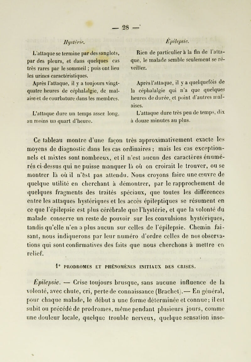 Hystérie. L'atlaque se termine par des sanglots, par des pleurs, et dans quelques cas très rares par le sommeil ; puis ont lieu les urines caractéristiques. Après l'attaque, il y a toujours vingt- quatre heures de céphalalgie, de mal- aise et de courbature dans les membres. L'attaque dure un temps assez long, au moins un quart d'heure. Épilepsie. Rien de particulier à la fin de l'atta- que, le malade semble seulement se ré- veiller. Après l'attaque, il y a quelquefois de la céphalalgie qui n'a que quelques heures de durée, et point d'autres mal- aises. L'attaque dure très peu de temps, dix à douze minutes au plus. Ce tableau montre d'une façon très approximativement exacte les moyens de diagnostic dans les cas ordinaires ; mais les cas exception- nels et mixtes sont nombreux, et il n'est aucun des caractères énumé- rés ci-dessus qui ne puisse manquer là où on croirait le trouver, ou se montrer là où il n'est pas attendu. Nous croyons faire uneceuvrede quelque utilité en cherchant à démontrer, par le rapprochement de quelques fragments des traités spéciaux, que toutes les différences entre les attaques hystériques et les accès épilepliques se résument en ce que l'épilepsie est plus cérébrale que l'hystérie, et que la volonté du malade conserve un reste de pouvoir sur les convulsions hystériques, tandis qu'elle n'en a plus aucun sur celles de l'épilepsie. Chemin fai- sant, nous indiquerons par leur numéro d'ordre celles de nos observa- tions qui sont confirmatives des faits que nous cherchons à mettre cri relief. 1° PRODROMES ET PHÉNOMÈNES INITIAUX DES CRISES. Epilepsie. — Crise toujours brusque, sans aucune influence de la volonté, avec chute, cri, perte de connaissance (Brachelj.— En général, pour chaque malade, le débuta une forme déterminée et connue; il est subit ou précédé de prodromes, même pendant plusieurs jours, comme une douleur locale, quelque trouble nerveux, quelque sensation inso-