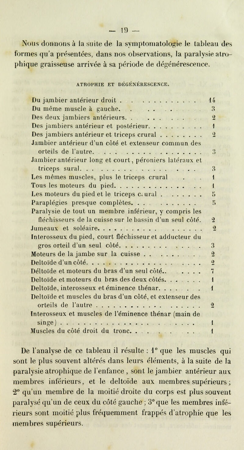 - I!) — Nous donnons à la suite de la symptoniatologie le tableau des formes qu'a présentées, dans nos observations, la paralysie alro- phique graisseuse arrivée à sa période de dégénérescence. ATROPHIE ET DÉGÉNÉRESCENCE. Du jambier antérieur droit 44 Du même muscle à gauche. . ..... 3 Des deux jambiers antérieurs. . ... ...... 2 Des jambiers antérieur et postérieur I Des jambiers antérieur et triceps crural 2 Jambier antérieur d'un côté et extenseur commun des orteils de l'autre 3 Jambier antérieur long et court, péroniers latéraux et triceps sural 3 Les mêmes muscles, plus le triceps crural . . 1 Tous les moteurs du pied I Les moteurs du pied et le triceps curai B Paraplégies presque complètes. . . B Paralysie de tout un membre inférieur, y compris les fléchisseurs de la cuisse sur le bassin d'un seul côté. 2 Jumeaux et soléaire 2 Interosseux du pied, court fléchisseur et adducteur du gros orteil d'un seul côté 3 Moteurs de la jambe sur la cuisse . 2 Deltoïde d'un côté 2 Deltoïde et moteurs du bras d'un seul côté.. .... 7 Deltoïde et moteurs du bras des deux côtés. ...... I Deltoïde, interosseux et éminence thénar \ Deltoïde et muscles du bras d'un côté, et extenseur des orteils de l'autre 2 Tnterosseux et muscles de l'éminence thénar (main de singe) 1 Muscles du côté droit du tronc . . . 1 De l'analyse de ce tableau il résulte : 1° que les muscles qui sont le plus souvent altérés dans leurs éléments, à la suite de la paralysie atrophique de l'enfance , sont le jambier antérieur aux membres inférieurs, et le deltoïde aux membres supérieurs ; 2° qu'un membre de la moitié droite du corps est plus souvent paralysé qu'un de ceux du côté gauche ; 3° que les membres infé- rieurs sont moitié plus fréquemment frappés d'atrophie que les membres supérieurs.