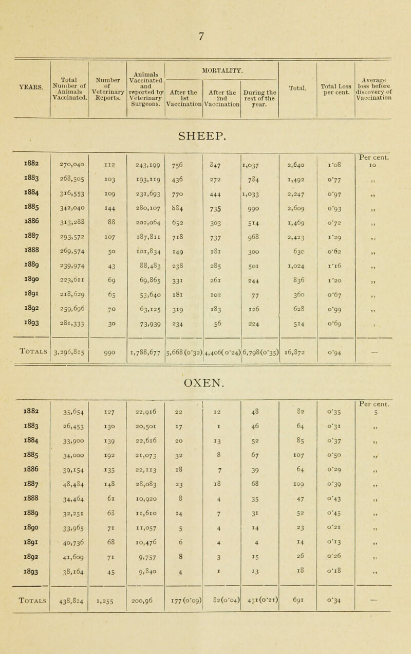 Total Number of Animals Vaccinated. Number of Veterinary Reports. Animals Vaccinated and reported by Veterinary Surgeons. Vaccination MORTALITY. After the During the rest of the year. Total Loss per cent. SHEEP. 270,040 263,505 316,553 342,040 313,28s 293,572 =69.574 239,974 223,611 218,629 259,696 281,333 Totals 3,296,815 112 103 109 144 88 107 50 43 69 65 70 3° 243,199 193,119 231,693 280,107 202,064 187,811 101,834 88,483 69,865 53.640 63,125 73.939 756 436 770 884 652 718 149 238 331 47 i>°37 272 734 444 1.033 735 990 3°3 5H 737 968 1S1 300 285 501 26l 244 I02 77 '83 126 56 224 990 1,788,677 5,668(0*32) 4,4o6(o*24),6,798(0*35) 16,872 2,640 i 1'08 1,492 077 =.247 0-97 2,609 0-93 1,469 0*72 2,423 1-29 630 0-62 1,024 i-i6 836 I'20 360 0*67 62S 0*99 OXEN. 1882 35,654 127 22,916 22 12 4S 82 o-35 Per cent. 5 1883 26,453 »3° 20,501 17 1 46 64 0-31 1884 33.900 139 22,616 20 13 52 85 o'37 1885 34.000 192 21,073 32 8 67 107 0-50 1886 39.IS4 '35 22,113 18 7 39 64 0*29 1887 48,484 148 28,083 23 18 68 109 0-39 1888 34,464 61 10,920 8 4 35 47 o'43 1889 32,251 63 11,610 14 7 31 52 0-45 IS90 33,9°5 71 11,057 5 4 14 23 0'2I J 891 40,736 68 10,476 6 4 4 14 o'i3 1892 41,609 71 9.757 8 3 15 26 026 1893 38,164 45 9.840 4 1 13 18 0-18 Totals 438,824 1,255 200,96 177(0-09) 82(o'04) 431(0-21) 691 0-34 -