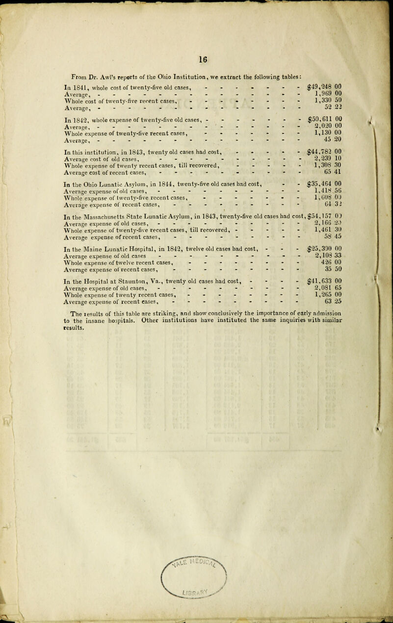 From Dr. Awl's reports of the Ohio Institution, we extract the following tables: In 1841, whole cost of twenty-five old cases, $49,248 00 Average, 1,969 00 Whole cost of twenty-five recent cases, - - -•»•---- 1,330 50 Average, -------------- 52 2- In 1842, whole expense of twenty-five old cases, ------- $50,611 00 Average, 2,020 00 Whole expense of twenty-five recent cases, ------- 1,130 00 Average, -------------- 45 20 In this institution, in 1843, twenty old cases had cost, $44,782 00 Average cost of old cases, ---------- 2,239 10 Whole expense of twenty recent cases, till recovered, ----- 1,30830 Average cost of recent cases, ----..---- 65 41 In the Ohio Lunatic Asylum, in 1814, twenty-five old cases had cost, - - $35,464 00 Average expense of old cases, ---------- 1,418 56 Whole expense of twenty-five recent cases, ..--..- l,b'08 00 Average expense of recent cases, --------- 64 32 In the Massachusetts State Lunatic Asylum, in 1843, twenty-five old cases had cost, $54,157 0) Average expense of old cases, --- ------- 2,166 2;> Whole expense of twenty-five recent cases, till recovered, ----- 1,461 30 Average expense of recent cases, --------- 58 45 In the Maine Lunatic Hospital, in 1842, twelve old cases had cost, - - - $25,390 00 Average expense of old cases ---------- 2,108 33 Whole expense of twelve recent cases, -------- 426 00 Average expense ol recent cases, .--..---- 35 50 In the Hospital at Staunton, Va., twenty old cases had cost, - - - - $41,633 00 Average expense of old cases, - - - - - - - - - - 2,081 65 Whole expense of twenty recent cases, -------- 1,265 00 Average expense of recent cases, --------- 63 25 The results of this table are striking, and show conclusively the importance of early admission to the insane hospitals. Other institutions have instituted the same inquiries with similar results.