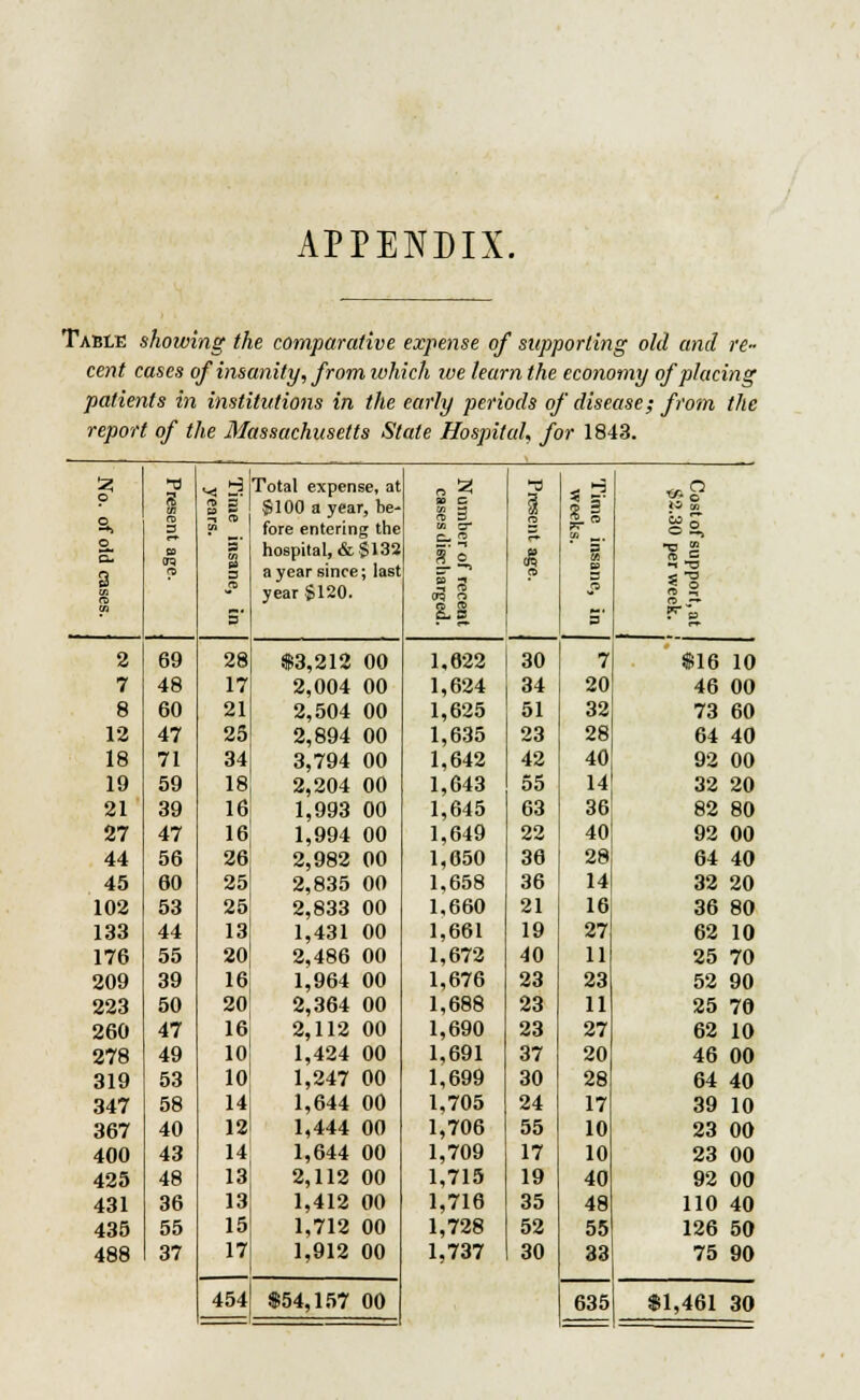 APPENDIX. Table shoiving the comparative expense of supporting old and re- cent cases of insanity, from which ive learn the economy of placing patients in institutions in the early periods of disease; from the report of the Massachusetts State Hospital, for 1843. p a, 3 re a §1 en Total expense, at SI00 a year, be- fore entering the G 3 » c re 3 3 re 1? is X o SI 3 CO 5' s hospital, & §132 a year since; last eg a a C0 3 w re ^ year £120. ri S o 03 5' P-i £' 8» 2 69 28 $3,212 00 1,622 30 7 $16 10 7 48 17 2,004 00 1,624 34 20 46 00 8 60 21 2,504 00 1,625 51 32 73 60 12 47 25 2,894 00 1,635 23 28 64 40 18 71 34 3,794 00 1,642 42 40 92 00 19 59 18 2,204 00 1,643 55 14 32 20 21 39 16 1,993 00 1,645 63 36 82 80 27 47 16 1,994 00 1,649 22 40 92 00 44 56 26 2,982 00 1,650 36 28 64 40 45 60 25 2,835 00 1,658 36 14 32 20 102 53 25 2,833 00 1,660 21 16 36 80 133 44 13 1,431 00 1,661 19 27 62 10 176 55 20 2,486 00 1,672 40 11 25 70 209 39 16 1,964 00 1,676 23 23 52 90 223 50 20 2,364 00 1,688 23 11 25 70 260 47 16 2,112 00 1,690 23 27 62 10 278 49 10 1,424 00 1,691 37 20 46 00 319 53 10 1,247 00 1,699 30 28 64 40 347 58 14 1,644 00 1,705 24 17 39 10 367 40 12 1,444 00 1,706 55 10 23 00 400 43 14 1,644 00 1,709 17 10 23 00 425 48 13 2,112 00 1,715 19 40 92 00 431 36 13 1,412 00 1,716 35 48 110 40 435 55 15 1,712 00 1,728 52 55 126 50 488 37 17 1,912 00 1.737 30 33 75 90