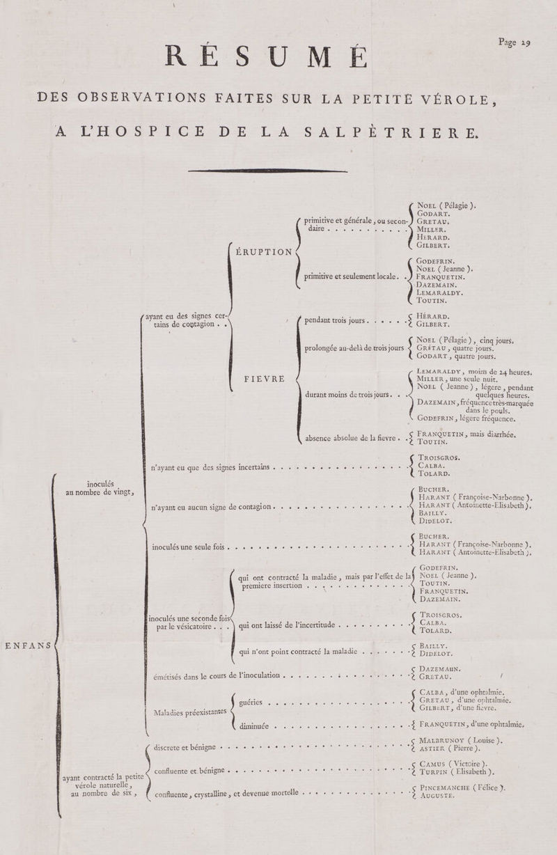 RÉSUMÉ DES OBSERVATIONS FAITES SUR LA PETITE VÉROLE, A L'HOSPICE DE LA SALPÈTRIERE* NFANSf ERUPTION Noël (Pélagie ). GODART. primitive et générale, ou secon- J Gretau, daire \ Miller. Herard. Gilbert, primitive et seulement locale. inoculés au nombre de vingt, /ayant eu des signes cet-/ tains de contagion . ,\ ^ pend: ant trois jours , GODEFRIN. Noël ( Jeanne ). Franquetin. Dazemain. Lemaraldy. Toutin. HÉRARD. Gilbert. ( Noël (Pélagie), cinq jours, prolongée au-delà de trois jours < Grétau , quatre jours. (. Godart, quatre jours. FIEVRE durant moins de trois jours. absence absolue de la fièvre . Lemaraldy, moins de 24 heures, Miller, une seule nuit. Noël ( Jeanne ) , légère, pendant quelques Heures. Dazemain, Fréquence très-marquée dans le pouls. Godefrin, légère fréquence. Franquetin, mais diarrhée. Toutin. Troisgros. n'ayant eu que des signes incertains > \ Calba. 3 no I TOLARD. n'ayant eu aucun signe de contagion C Bûcher. fois • ■) Harant (. Harant BucheR. Harant ( Françoise-Narbonne), Harant ( Antoinette-Elisabeth), Bailly. Didelot. culé inocules une seule : ( Françoise-Narbonne ). ( Antoinette-Elisabeth ;, inoculés une seconde fois par le vésicatoire . . Godefrin. qui ont contracté la maladie, mais par l'effet de la \ Noël (Jeanne), première insertion \ toutin. » Franquetin. Dazemain. Ç Troisgros. .< Calba. ( Tolard. ç Bailly. 'C Didelot. ç Dazemaun. I Gretau. qui ont laissé de l'incertitude . . . qui n'ont point contracté la maladie émétisés dans le cours de l'inoculation guéries Maladies préexistantes ^ Calba, d' X Gretau, ( GlLBtRT, Calba, d'une ophtalmie, d'une ophtalmie, d'une fièvre. ayant contracté la petite vérole naturelle, au nombre de six , diminuée { Franquetin, d'une ophtalmie, discrète et bénigne confiuente et. bénigne „ C PlNCEMANCHE ( Félice ). confiuente, crystalline, et devenue mortelle £ Auguste. Malbrunoy (Louise). Astier ( Pierre). Camus (Victoire). Turpin ( Elisabeth ).