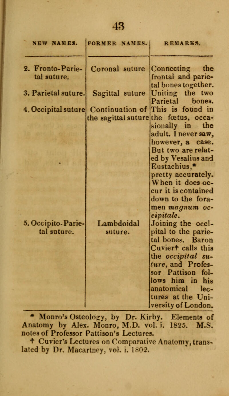 NEW NAMES. 2. Fronto-Parie- tal suture. 3. Parietal suture 4. Occipital suture 5. Occipito-Parie- tal suture. FORMER NAMES. REMARKS. Coronal suture Sagittal suture Continuation of the sagittal suture Lambdoidal suture. Connecting the frontal and parie- tal bones together. Uniting the two Parietal bones. This is found in the foetus, occa- sionally in the adult. I never saw, however, a case. But two are relat- ed by Vesalius and Eustachius,* pretty accurately. When it does oc- cur it is contained down to the fora- men magnum oc- cipitale. Joining the occi- pital to the parie- tal bones. Baron Cuviert calls this the occipital su- ture, and Profes- sor Pattison fol- lows hirn in his anatomical lec- tures at the Uni- versity of London. * Monro's Osteology, by Dr. Kirby. Elements of Anatomy by Alex. Monro, M.D. vol. i. 1825. M.S. notes of Professor Pattison's Lectures. t Cuvier's Lectures on Comparative Anatomy, trans- lated by Dr. Macartney, vol. i. 1809.