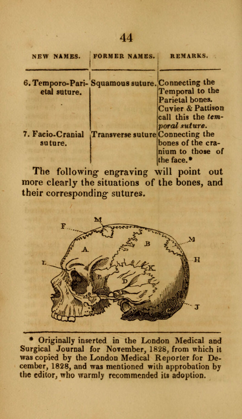 NEW NAMES. FORMER NAMES. REMARKS, 6. Temporo-Pari- Squamous suture, etal suture. 7. Facio-Cranial suture. Transverse suture Connecting the Temporal to the Parietal bones. Cuvier & Pattison call this the tem- poral suture. Connecting the bones of the cra- nium to those of the face. * The following* engraving will point out more clearly the situations of the bones, and their corresponding sutures. * Originally inserted in the London Medical and Surgical Journal for November, 1828, from which it was copied by the London Medical Reporter for De- cember, 1828, and was mentioned with approbation by the editor, who warmly recommended its adoption.