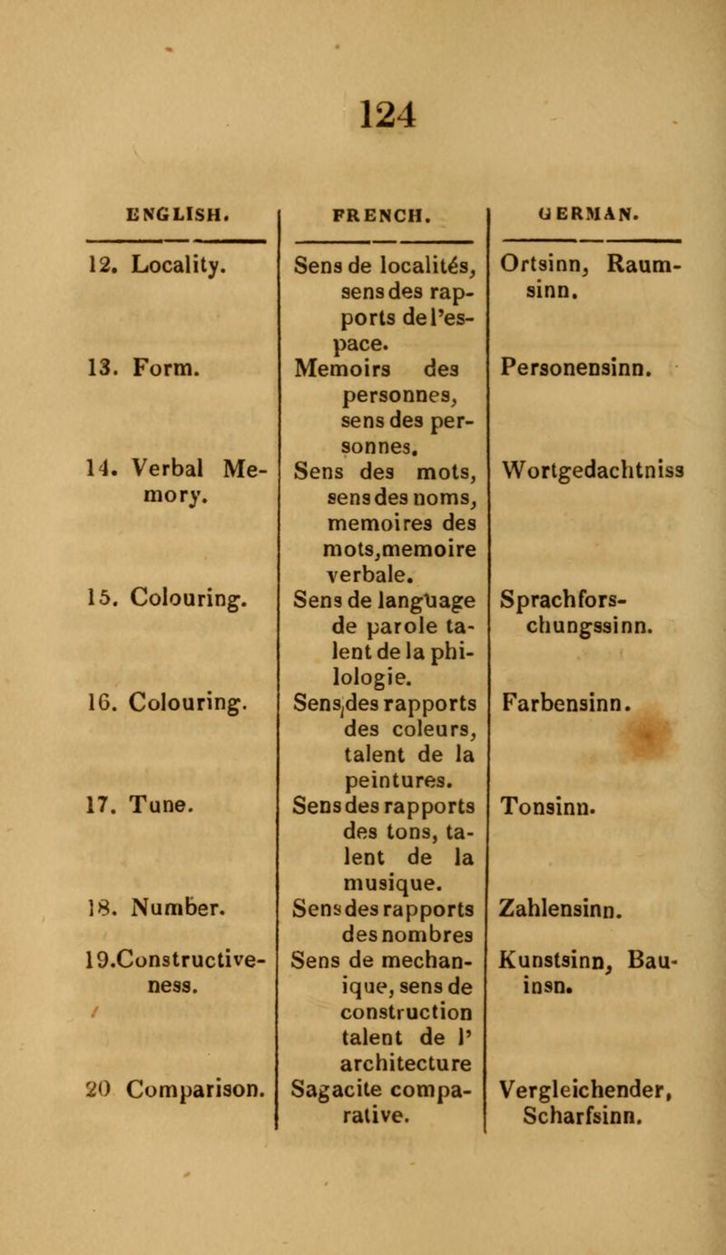 ENGLISH, 12. Locality. 13. Form. 14. Verbal Me- mory. 15. Colouring. 16. Colouring. 17. Tune. 18. Number. 19.Constructive- ness. 20 Comparison. FRENCH. Sens de locality sensdes rap- ports del'es- pace. Memoirs des personnes, sens des per- sonnes. Sens des mots, sens des noms, memoires des mots,memoire verbale. Sens de language de parole ta- lent de la phi- lologie. Sensdes rapports des coleurs, talent de la peintures. Sensdes rapports des tons, ta- lent de la musique. Sensdes rapports desnombres Sens de mechan- ique, sensde construction talent de 1' architecture Sagacite compa- rative. GERMAN. Ortsinn3 Raum- sinn. Personensinn. Wortgedachtniss Sprachfors- chungssinn. Farbensinn. Tonsinn. Zahlensinn. Kunstsinn, Bau- insn. Vergleichender, Scharfsinn.