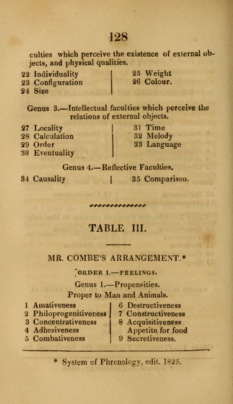 cultie9 which perceive the existence of external ob jects, and physical qualities. 22 Individuality 25 Weight 23 Configuration 26 Colour. 24 Size Genus 3.—Intellectual faculties which perceive the relations of external objects. 27 Locality 28 Calculation 29 Order 30 Eventuality 31 Time 32 Melody 33 Language Genus 4.—Reflective Faculties. 84 Causality 35 Comparison. TABLE III. MR. COMBES ARRANGEMENTS ORDER I.—FEELINGS. Genus 1.—Propensities. Proper to Man and Animals. 1 Amativeness 6 Destructiveness 2 Philoprogenitiveness | 7 Constructiveness 3 Concentrativeness 8 Acquisitiveness 4 Adhesiveness 5 Combativeness Appetite for food 9 Secretiveness.