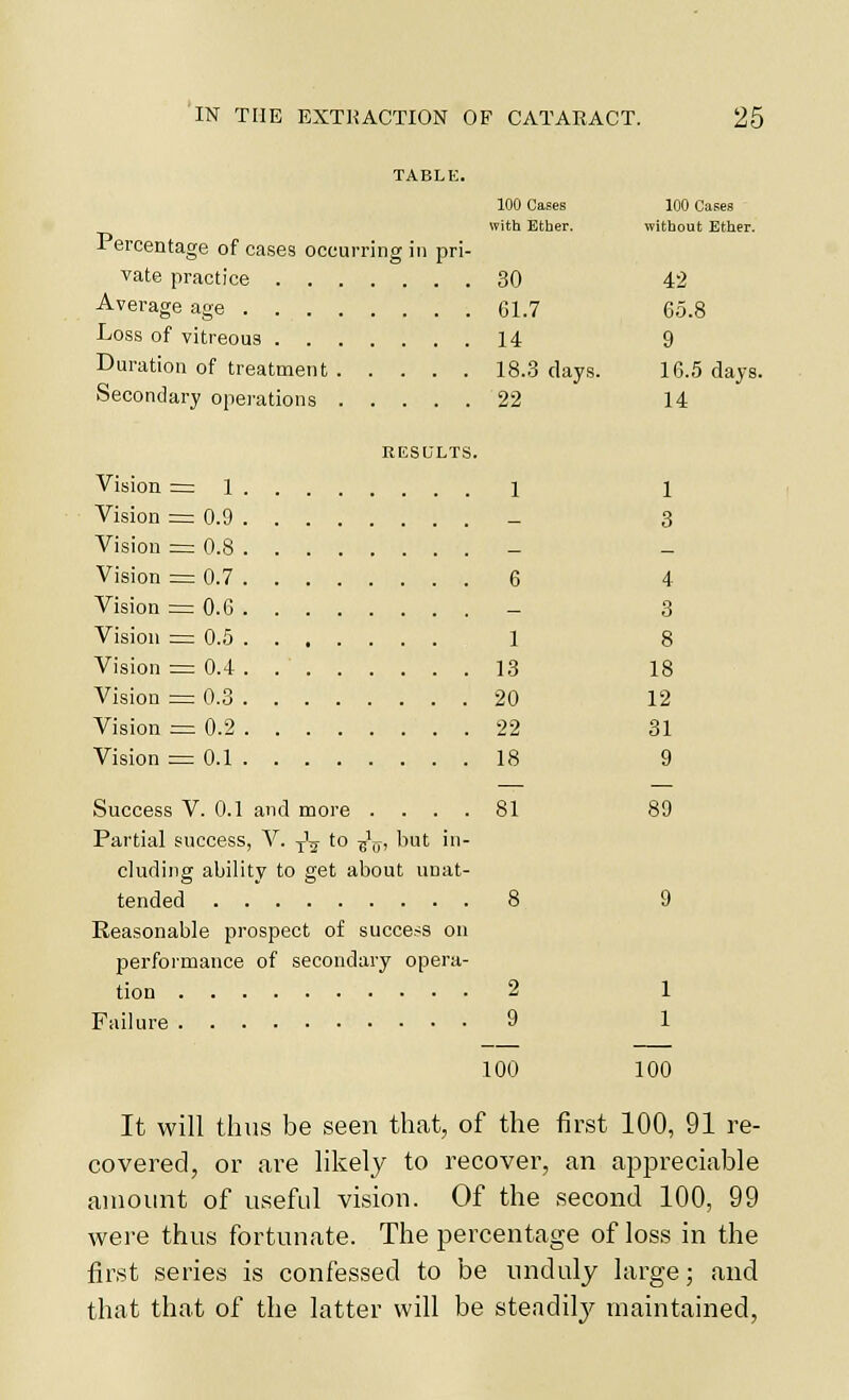 TABLE. 100 Oases 100 Cases with Ether. without Ether. Percentage of ca.ses occurring in pri- vate practice 30 42 Average age 61.7 65.8 Loss of vitreous 14 9 Duration of treatment 18.3 clays. 16.5 days. Secondary opei-ations 22 14 RESULTS. Vision =1 1 1 Vision = 0.9 - 3 Vision = 0.8 Vision = 0.7 6 4 Vision = 0.6 - 3 Vision = 0.5 1 8 Vision = 0.4 . 13 18 Vision = 0.3 20 12 Vision = 0.2 22 31 Vision = 0.1 18 9 Success V. 0.1 and more .... 81 89 Partial success, V. -^-^ to ■g^J, but in- cluding ability to get about unat- tended 8 9 Reasonable prospect of success on performance of secondary opera- tion 2 1 Failure 9 1 100 100 It will thus be seen that, of the first 100, 91 re- covered, or are likely to recover, an appreciable amount of useful vision. Of the second 100, 99 were thus fortunate. The percentage of loss in the first series is confessed to be unduly large; and that that of the latter will be steadily maintained,