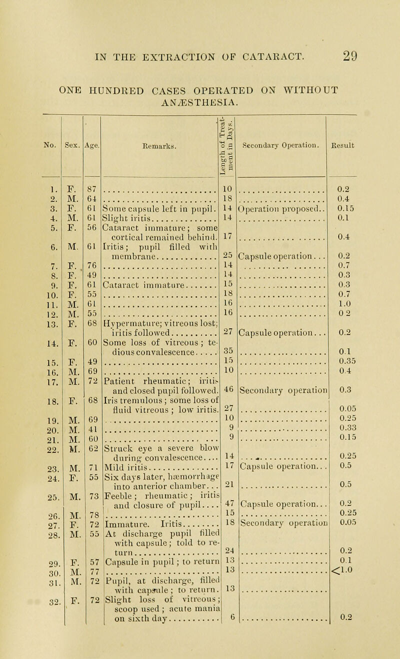 ONE HUNDRED CASES OPERATED ON WITHOUT ANiESTHESIA. 1. 2. 3. 4. 5. 6. 7. 8. 9. 10. 11. 12. 13. 14. 15. 16. 17. 18. 19. 20. 21. 22. 23. 24. Age, 25. M. 2fi. M. 27. F. 28. M. 29. F. •SO. M. 31. M. 32. F. 72 Some capsule left in pupil. Slight iritis Cataract immature; some cortical remaineil behind Iritis; pupil filled with membrane Cataract iraniatiire. Hvpermature; vitreous lost; iritis followed Some loss of vitreous ; te dious convalescence Patient rheumatic; iriti.-- and closed pupil followed. Iris tremulous; some loss of fluid vitreous ; low iritis. -A Struck eye a severe blow during convalescence.... IVIild iritis Six days later, hajmorrhage into anterior chamber... Feeble ; rheumatic; iritis and closure of pupil.. Immature. Iritis At discharge pupil filled with capsule; told to re^ turn Capsule in pupil; to return Pupil, at discharge, filled with capsule ; to return Slight loss of vitreous scoop used ; acute mania on sixth day Secondary Operation. Operation proposed. Capsule operation. Capsule operation. Secondary o])eraiion Capsule operation. Capsule operation.. Secondary operation Result 0.2 0.4 0.15 0.1 0.4 0.2 0.7 0.3 0.3 0.7 1.0 02 0.2 0.1 0.35 0.4 0.3 0.05 0.25 0.33 0.15 0.25 0.5 0.5 0.2 0.25 0.03 0.2 01 <1.0 0.2