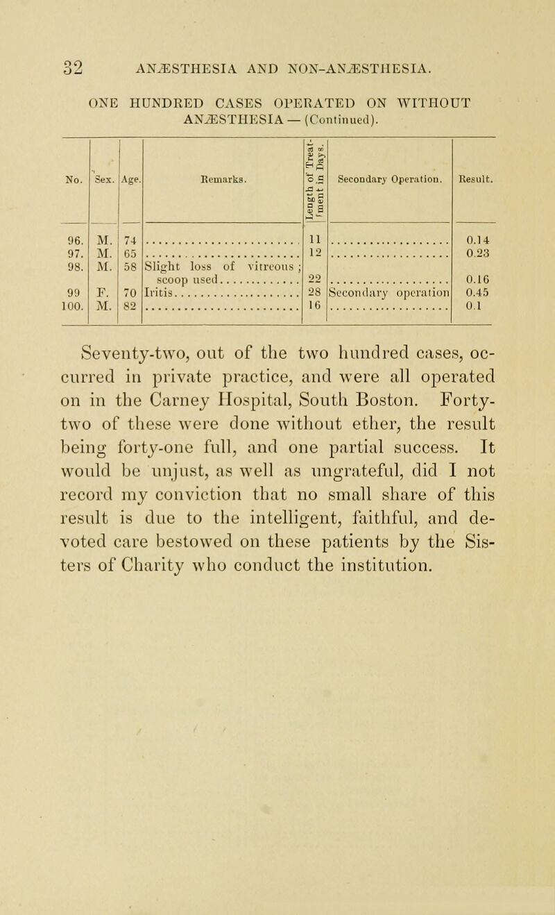 ONE HUNDRED CASES OPERATED ON WITHOUT ANiESTHESIA — (Continued). No. 'sei. Age. 96. M. 74 97. M. 65 98. M. 58 99 F. 70 100. M. 82 Remarka. Slight loss of vitreous scoop used Iritis 9> c-i o.S 2^ 16 Secondary Operation. Secondary operation O.U 0.23 0.16 0.45 0.1 Seventy-two, out of the two hundred cases, oc- curred in private practice, and were all ojjerated on in the Carney Ilcspital, South Boston. Forty- two of these were done without ether, the result being forty-one full, and one partial success. It would be unjust, as well as ungrateful, did I not record my conviction that no small share of this result is due to the intelligent, faithful, and de- voted care bestowed on these patients by the Sis- ters of Charity who conduct the institution.