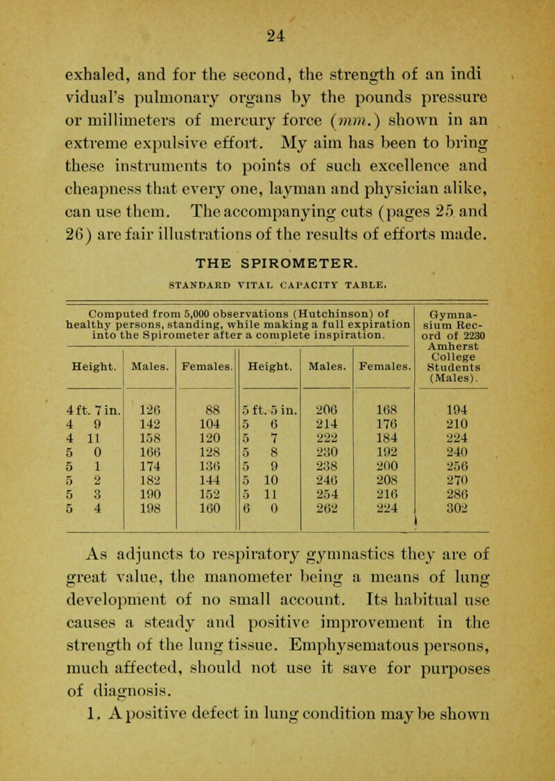 exhaled, and for the second, the strength of an indi vidual's pulmonary organs by the pounds pressure or millimeters of mercury force (mm.) shown in an extreme expulsive effort. My aim has been to bring these instruments to points of such excellence and cheapness that every one, layman and physician alike, can use them. The accompanying cuts (pages 25 and 26) are fair illustrations of the results of efforts made. THE SPIROMETER. STANDARD VITAL CAPACITY TABLE. Computed from 5,000 observations (Hutchinson) of healthy persons, standing, while making a full expiration into the Spirometer after a complete inspiration. Gymna- sium Rec- ord of 2230 Amherst College Students (Males). Height. Males. Females. Height. Males. Females. 4 ft. 7 in. 126 88 5 ft. 5 in. 206 168 194 4 9 142 104 5 6 214 170 210 4 11 158 120 5 7 222 184 224 5 0 166 12S 5 8 230 192 240 5 1 174 136 5 9 23S 2D0 256 5 2 182 144 5 10 246 208 270 5 3 190 152 5 11 254 210 286 5 4 198 160 6 0 262 224 302 As adjuncts to respiratoiy gymnastics they are of great value, the manometer being a means of lung development of no small account. Its habitual use causes a steady and positive improvement in the strength of the lung tissue. Emphysematous persons, much affected, should not use it save for purposes of diagnosis. 1. A positive defect in lung condition maybe shown