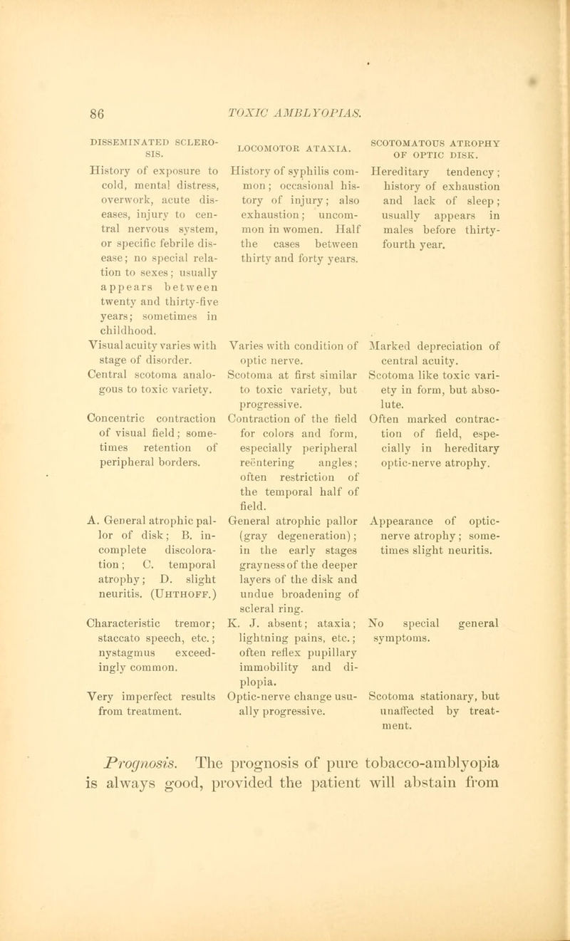 DISSEMINATED SCLERO- SIS. History of exposure to cold, mental distress, overwork, acute dis- eases, injury to cen- tral nervous system, or specific febrile dis- ease; no special rela- tion to sexes; usually appears between twenty and tbirty-five years; sometimes in cbildbood. Visual acuity varies with stage of disorder. Central scotoma analo- gous to toxic variety. Concentric contraction of visual field; some- times retention of peripheral borders. A. General atrophic pal- lor of disk; B. in- complete discolora- tion ; C. temporal atrophy; D. slight neuritis. (Uhthoff.) Characteristic tremor; staccato speech, etc.; nystagmus exceed- ingly common. Very imperfect results from treatment. LOCOMOTOR ATAXIA. History of syphilis com- mon ; occasional his- tory of injury; also exhaustion; uncom- mon m women. Half the cases between thirty and forty years. Varies with condition of optic nerve. Scotoma at first similar to toxic variety, but progressive. Contraction of the field for colors and form, especially peripheral reentering angles; often restriction of the temporal half of field. General atrophic pallor (gray degeneration); in the early stages graynessof the deeper layers of the disk and undue broadening of scleral ring. K. J. absent; ataxia; lightning pains, etc. ; often reflex pupillary immobility and di- plopia. Optic-nerve change usu- ally progressive. SCOTOMATOUS ATROPHY OF OPTIC DISK. Hereditary tendency; history of exhaustion and lack of sleep; usually appears in males before thirty- fourth year. Marked depreciation of central acuity. Scotoma like toxic vari- ety in form, but abso- lute. Often marked contrac- tion of field, espe- cially in hereditary optic-nerve atrophy. Appearance of optic- nerve atrophy; some- times slight neuritis. No special general symptoms. Scotoma stationary, but unaffected by treat- ment. Prognosis. The prognosis of pure tobaeco-amblyopia is always good, provided the patient will abstain from