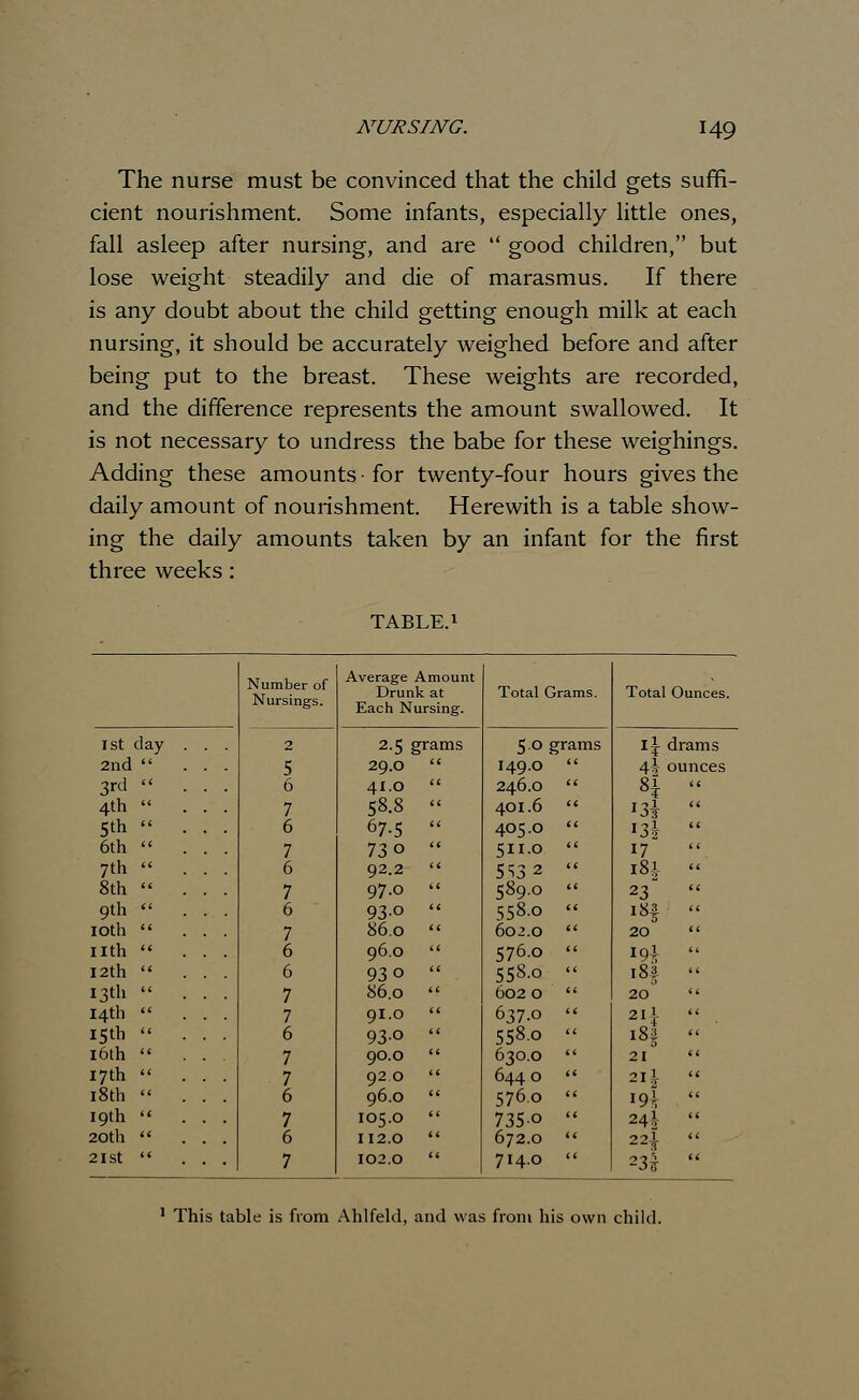 The nurse must be convinced that the child gets suffi- cient nourishment. Some infants, especially little ones, fall asleep after nursing, and are  good children, but lose weight steadily and die of marasmus. If there is any doubt about the child getting enough milk at each nursing, it should be accurately weighed before and after being put to the breast. These weights are recorded, and the difference represents the amount swallowed. It is not necessary to undress the babe for these weighings. Adding these amounts • for twenty-four hours gives the daily amount of nourishment. Herewith is a table show- ing the daily amounts taken by an infant for the first three weeks: TABLE.1 Number of Nursings. Average Amount Drunk at Total Grams. Total Ounces. Each Nursing. 1st day . . . 2 2.5 grams 5.0 grams l\ drams 2nd  5 29.0  149.0  4^ ounces 3rd  6 41.0  246.0  H ' 4th  7 58.8  401.6  J3i ' 5th « 6 67.5 « 405.0  13J ' 6th  7 730 « 511.0  17- ' 7th » 6 92.2  5^3 2  i8i < 8th  7 97.0 « 589.0  23 ' 9th « 6 93.0 '< 558.0 « i8| « 10th  7 86.0  602.0  20 ' nth  6 96.0  576.0  19A ' 12th  6 930 558.0 « i8| ' 13th » 7 86.0  602 O  20 14th  7 91.0  637.0  211 ' 15th  6 93.0  558.o  i8| ' 16th  7 90.0  630.0  21 ' 17th  7 920  6440  2H ' 18th  6 96.0  576.0  i<H ' 19th  7 105.0  7350  241 ' 20th  6 112.0  672.0  22} • 21st  7 102.0  714.0  231 ' This table is from Ahlfeld, and was from his own child.