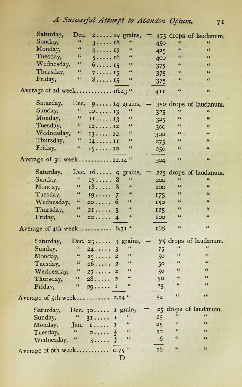 Saturday, Sunday, Monday, Tuesday, Wednesday, Thursday, Friday, A Successful Attempt to Abandon Opium. Dec. 2 71 19 grains, 18  17  ,16  IS  IS  15 •' = 475 drops of laudanum. 450 425 400   375 375 375 Average of 2d week 16.43 ' Saturday, Sunday, Monday, Tuesday, Wednesday, Thursday, Friday, Dec. 9 14 grains, = 10. 11. 12. '3- 14. 15- '3 13 12 12 11 10 Average of 3d week 12.14 ' 411   350 drops of laudanum. 325 325 300   300  275 250   304 Saturday, Dec. 16 9 grains, = 225 drops of laudanum. Sunday, Monday, Tuesday,  19 7 Wednesday,  20 6 Thursday,  21 5 Friday,  22 4 17- 18. 19- 20. 21. 22. Average of 4th week 6.71' 200 200 175 150 125 100 168 Saturday, Sunday, Monday, Tuesday, Wednesday, Thursday, Friday, Dec. 23 3 grains, = 24. 25- 26. 27. 28. 29. Average of 5th week 2.14  Saturday, Dec. 30 I grain, Sunday,  31 I  Monday, Jan. 1 I  Tuesday,  2 J  Wednesday,  3 £  Average of 6th week 0.75  D 75 drops of laudanum. 75  50   50 50   50 ••  25   54  25 drops of laudanum. 25   25  12 6