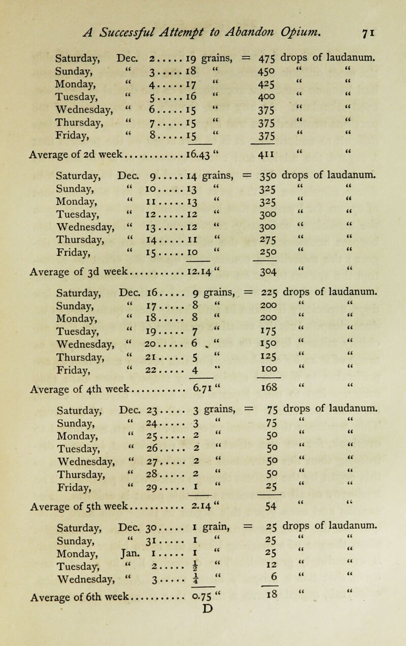 drops of laudanum. Saturday, Dec. Sunday,  Monday,  Tuesday,  Wednesday,  Thursday,  Friday,  Average of 2d week Saturday, Dec Sunday,  Monday,  Tuesday,  Wednesday,  Thursday,  Friday,  Average of 3d week... Saturday, Dec. Sunday, Monday, Tuesday, Wednesday, Thursday, Friday, Average of 4th week 2 19 grains, 3 18  4 17  S 16  6 15  7 15  8 15  ■ 16.43  9 14 grains, 10 13  11 13  12 12  13 I2  14 11  15 10  , 12.14  17- 18. 19- 20. 21. 22. 8 8  7  6 .  5  _4  6.71  Saturday, Dec. 30. Sunday,  31. Monday, Jan. I. Tuesday,  2. Wednesday,  3. Average of 6th week 475 45°  425  400   375  375  375  411  350 drops of laudanum. 325  325 300   300  275 « 250 16 9 grains, = Saturday, Dec. 23 3 grains, = Sunday,  24 3  Monday,  25 2  Tuesday,  26 2  Wednesday,  27 2  Thursday,  28 2  Friday,  29 I Average of 5th week 2.14  grain, = 0.75  D 3°4 225 200 200 i75 150 125 100 168 75 75 5° 5° 5° 5° 25 54 25 25 25 12 6 78 drops of laudanum. drops of laudanum. drops of laudanum.