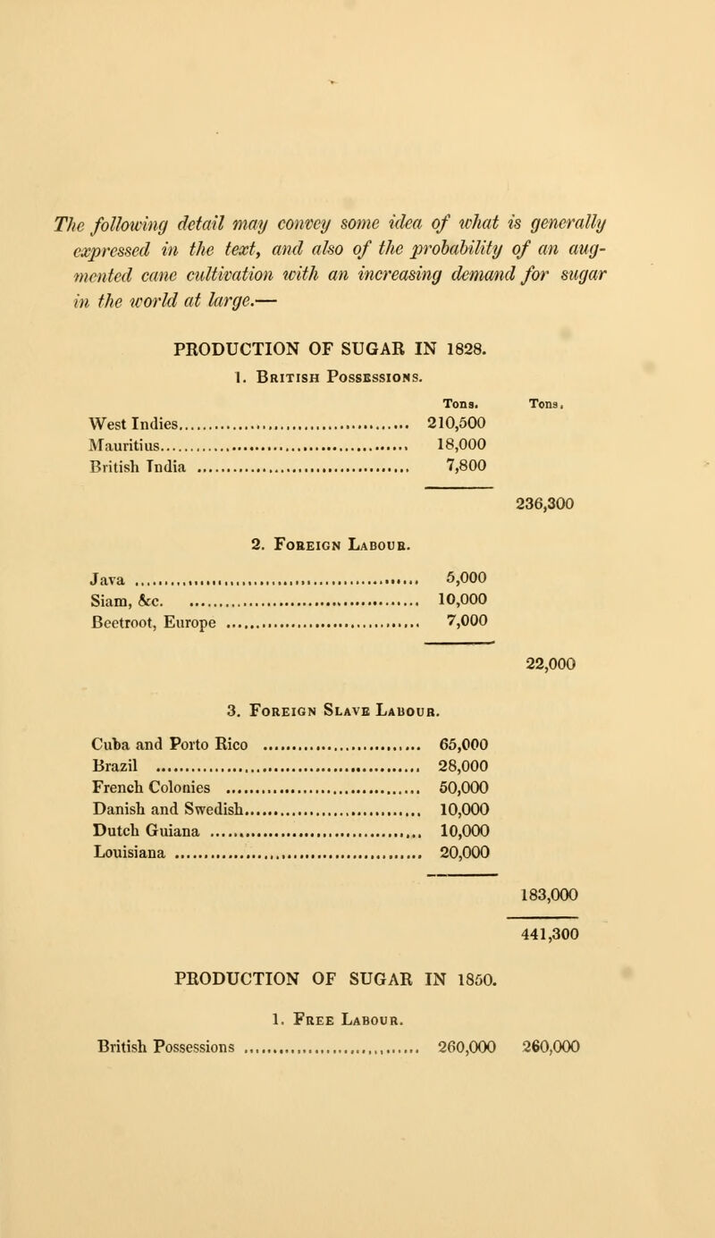 The following detail may convey some idea of what is generally expressed in the text, and also of the probability of an aug- mented cane cultivation with an increasing demand for sugar in the world at large.— PRODUCTION OF SUGAR IN 1828. I. British Possessions. Tons. Tons, West Indies 210,500 Mauritius 18,000 British Tndia 7,800 236,300 2. Foreign Labour. Java 5,000 Siam, &c 10,000 Beetroot, Europe 7,000 3. Foreign Slave Labour. Cuba and Porto Rico 65,000 Brazil 28,000 French Colonies 50,000 Danish and Swedish 10,000 Dutch Guiana 10,000 Louisiana ,., 20,000 22,000 183,000 441,300 PRODUCTION OF SUGAR IN i860. 1. Free Labour. British Possessions 260,000 260,000