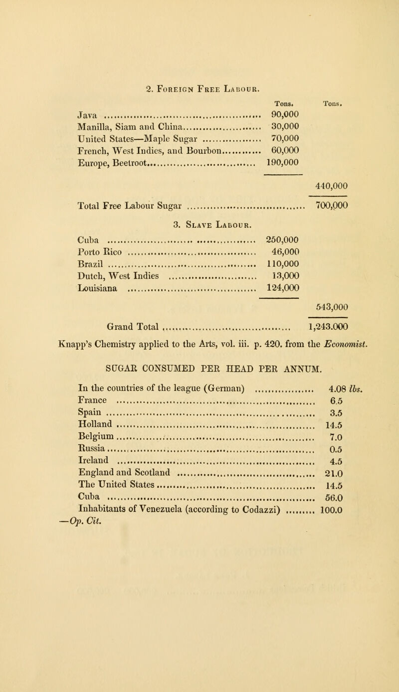 2. Foreign Free Lauour. Tons. Java 90,000 Manilla, Siam and China 30,000 United States—Maple Sugar 70,000 French, West Indies, and Bourhon 60,000 Europe, Beetroot 190,000 440,000 Total Free Labour Sugar 700,000 3. Slave Labour. Cuba 250,000 Porto Rico 46,000 Brazil 110,000 Dutch, West Indies 13,000 Louisiana 124,000 543,000 Grand Total 1,243.000 Knapp's Chemistry applied to the Arts, vol. iii. p. 420. from the Economist. SdGAR CONSUMED PER HEAD PER ANNUM. In the countries of the league (German) 4.08 lbs. France 6.5 Spain 3.5 Holland 14.5 Belgium 7.0 Russia , 0.5 Ireland 4.5 England and Scotland 21.0 The United States 14.5 Cuba 56.0 Inhabitants of Venezuela (according to Codazzi) 100.0 —Op. Cit.