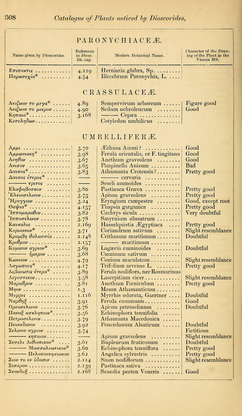 PARONYCHIACE.E. Name given by Dioscorides. TLirLnaKTis Tlapavvxia* Aei£coov to peya* Aei£a>ov to pwpov K.7]7raia* ~KoTvXrj8cov Appi AppCOVlaKT)* Kvr)6ov Aviuov AavKos* AavKos eTepos* ■ TpiTOS ~E\a<po(Boo~Koi> ~E\eioo~e\ivov 'Hpvyyiov Qatyia* 'hnropapadov 'lTTTVOO-iklVOV ~K.avx.akis . Kopiavvov* Kpapfir] dakao-crla Kpidpov Kvpivov aypiov* fjpepov Kcoveiov Aayanrovs* AijdavuTis eVfpa* AiyvaTiKov Mapadpov Mrjov Mvppis -Sapdrjg Opeoo~e\ivov TLava£ aaKKrjirtov* HeTpocreXivov Tie VKtb'avov McXivov aypuiv KTjTTatOV SerreXi AtdiorriKou* . . . . Ma0-(TU\(0)TIKOV* UenOTTOvvrjcriaKov 2toj/ to tv u8ao-iv 2l(Tf</)OW Reference to Diosc. lib. cap. 4.II9 4^54 Modern Botanical Name. Herniaria glabra, Sp. lllecebrum Paronychia, L. CRASSULACEJE. 4.89 4.90 3.168 Sempervivum arboreum Sedum ochroleucum .. Cepaea Cotyledon umbilicus .. UMBELLIFERJ3. 3-7° 3-98 3-67 3-65 3-83 3.80 3-75 3-24 4-157 3.82 3-78 2.169 3-7i 2.148 2.157 3-69 3.68 4-79 4.17 3-89 3-58 3.81 i-3 1.116 3-91 3-76 3-56 3-79 3-92 3-74 3.61 3.60 3.62 2.114 2.139 /Ethusa Ammi ? Ferula orientalis, or F. tingitana Anethum graveolens Pimpinella Anisum Atbamanta Cretensis ? Seseli ammoides Pastinaca Graeca Apium graveolens Eryngium campestre .. . Thapsia garganica Cacbrys sicula Smyrnium olusatrum .. . Hasselquistia iEgyptiaca Coriandrum sativum .. . Critbmum maritimum . . . maritimum Lagaecia cuminoides Cuminum sativum Conium maculatum Trifolium arvense L Ferula nodiflora, nee Rosmarinus Laserpitium cicer Anethum Fceniculum Meum Athamanticum Myrrhis odorata, Gaertner .... Ferula communis Apium petroselinum Echinophora tenuifolia Atbamanta Macedonica Peucedanum Alsaticum Apium graveolens Bupleurum fruticosum Echinophora tenuifiora Angelica .sylvestris .. ., Sium nodiflorum , 1'astinaca sativa , Character of the Draw- ing of the Plant in the Vienna MS. Figure good Good Good Good Good Bad Pretty good Pretty good Pretty good Good, except root Pretty good Very doubtful Pretty good Slight resemblance Doubtful Doubtful Slight resemblance Pretty good Slight resemblance Pretty good Doubtful Good Doubtful Doubtful Fictitious Slight resemblance Doubtful Pretty good Pretty good Slight resemblance