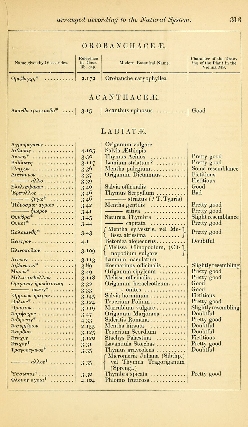 OROBANCHACEJE. Name given by Dioscorides. Opofiayxn* Reference to Diosc. lib. cap. Axavda epTreKavBa* Aypiopiyavos Aidioms Akivos* BaXXcorrj TXr]^cov AlKTCipVOV aXXo EXeXicr(paKov 'EpnvXXos fuyis* Hdvoapov aypiov . . . fjpepov Qvpftpa* Qvpos* KaXafiwdr)* Kearpov KXivorrodiop AevKas Ai/3ai>ams* Mapov* MeXi(r<To(f)vXXov Opiyavos rjpaKXeoTiKT) owns* 'Oppivov rjpepov TloXtov* .. . Yipacriov ^ap^rvxpv 'Sidrjpiris* 2icru/Li/3pioi> 2,K.op8iov Sra^vs 2nxas* Tpayopiyavos* aXXos* 'YcrcrcoTTos* <S?Xopos aypia* 2.172 Modern Botanical Name. Character of the Draw- ing of the Plant in the Vienna MS. Orobanche caryophyllea ACANTHACEJE. 5.15 I Acanthus spinosus I Good LABIATE. Origanum vulgare Salvia iEthiopis Thymus Acinos .... Lamium striatum ? .. Mentha pulegium. . .. Origanum Dictamnus 4.105 3-50 3-1 n 3-36 3-37 3-39 3-4° 3-46 346 3-42 3-41 3-45 3-44 3-43 4-i 3.109 3-ii3 3-89 3-49 3.118 3-32 3-33 3-145 3.124 3-ii9 3-47 4-33 2.155 3-125 3.120 3-3i 3-35 3-35 3-3° 4.104 Salvia officinalis , Thymus Serpyllum , striatus (? T. Tygris) Mentha gentilis sativa Satureia Thymbra capitata / Mentha sylvestris, vel Me- \ lissa altissima Betonica alopecurus f Melissa Clinopodium, (Cli- \ nopodium vulgare Lamium maculatum Rosmarinus officinalis Origanum sipyleum Melissa officinalis Origanum heracleoticum onites Salvia horminum Teucrium Polium Marrubium vulgare Origanum Marjorana Sideritis Romana Mentha hirsuta Teucrium Scordium Stachys Palsestina Lavandula Stoechas Thymus graveolens Micromeria Juliana (Sibthp.) vel Thymus Tragoriganum (Sprengl.) Thymbra spicata Phlomis fruticosa Pretty good Pretty good Some resemblance Fictitious Fictitious Good Bad Pretty good Pretty good Slight resemblance Pretty good Pretty good Doubtful Slightly resembling Pretty good Pretty good Good Good Fictitious Pretty good Slightly resembling Doubtful Pretty good Doubtful Doubtful Fictitious Pretty good Doubtful Pretty good