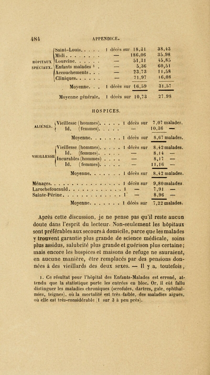 ISainl-Louis I décès sur 18,ai 38,43 Midi — 186,06 35,98 Lourcine — 51,31 45,85 spéciaux.^Enfants malades * . — 5,36 60,51 IAccouchements. . . — 23,73 11,58 (Cliniques - ?1,97 16,08 Moyenne. . . I décès sur 16,59 31,57 Moyenne générale. I décès sur 10,73 27.98 HOSPICES. . . iVieillesse (hommes) 1 décès sur 7,07 malades. aliènes. ( ld (femmes) _ 10,36 — Moyenne 1 décès sur 8,67 malades. ! Vieillesse (hommes) 1 décès sur 8,4 2 malades. Id. (femmes) — 8,14 — Incurables (hommes) .... — 8,17 — ld. (femmes) — 11,1G — Moyenne 1 décès sur 8,42 malades. Ménages 1 décès sur 9,80malades. Larochefoucauld 1 — 7,91 — Sainte-Périne 1 — 8,96 — Moyenne 1 décès sur 7,22malades. Après cette discussion, je ne pense pas qu'il reste aucun doute dans l'esprit du lecteur. Non-seulement les hôpitaux sont préférables aux secours à domicile, parce que les malades y trouvent garantie plus grande de science médicale, soins plus assidus, salubrité plus grande et guérison plus certaine ; mais encore les hospices et maisons de refuge ne sauraient, en aucune manière, être remplacés par des pensions don- nées à des vieillards des deux sexes. — H y a, toutefois, l. Ce résultat pour l'hôpital des Enfants-Malades est erroné, at- tendu que la statislique porte les enlrées en bloc. Or, il eût fallu distinguer les maladies chroniques (scrofules, dartres, gale, ophthal- mies, teignes), où la mortalité est très faible, des maladies aiguës, où elle est très-considérable 1 sur 3 à peu près).