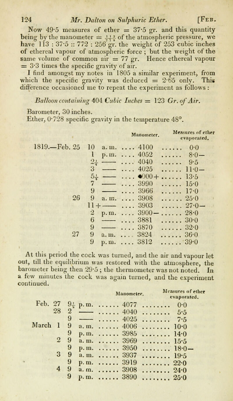 Now 49'5 measures of ether = 37-5 gr. and this quantity being by the manometer = ^-J-A of the atmospheric pressure, we have lis : 37-5 :: 772 : 256 gr. the weight of 253 cubic inches of ethereal vapour of atmospheric force ; but the weight of the same volume of common air = 77 gr. Hence ethereal vapour = 3-3 times the specific gravity of air. I find amongst my notes in 1805 a similar experiment, from which the specific gravity was deduced = 2'6'5 only. This difierence occasioned me to repeat the experiment as follows: Balloon containing 404 Cubic Inches =123 Gr.ofAir. Barometer, 30 inches. Ether, 0-728 specific gravity in the temperature 48°. 1819—Feb. 25 26 27 Manomeler. .. 4100 .. 4052 .. 4040 .. 4025 Measures nf elhrr evaporated. .... 0-0 .... 8-0- .... 9-5 .... 11-0- •'J00+ 13-6 3990 15-0 3966 17-0 3908 25-0 3903 27-0— 3900- 28-0 3881 30-0 3870 32-0 3824 36-0 3812 39-0 At this period the cock was turned, and the air and vapour let out, till the equilibrium was restored with the atmosphere, the barometer being then 29-5 ; the thermometer was not noted. In a few minutes the cock was again turned, continued. Feb. and the experiment March Manometer. Measures of ether evaporated. 27 9^ p.m. 4077 ... 0-0 28 2 4040 ... 5-5 9 4025 ... 7-5 1 9 a. m. 4006 ... 10-0 9 p. m. 3985 ... 14-0 2 9 a. m. 3969 ... 15-5 9 p.m. 3950 ... 18-0- 3 9 a. m. 3937 ... 19-5 9 p.m. 3919 ... 22-0 4 9 a. m. 3908 ... 24-0 y p.m. 3890 ... 25-0