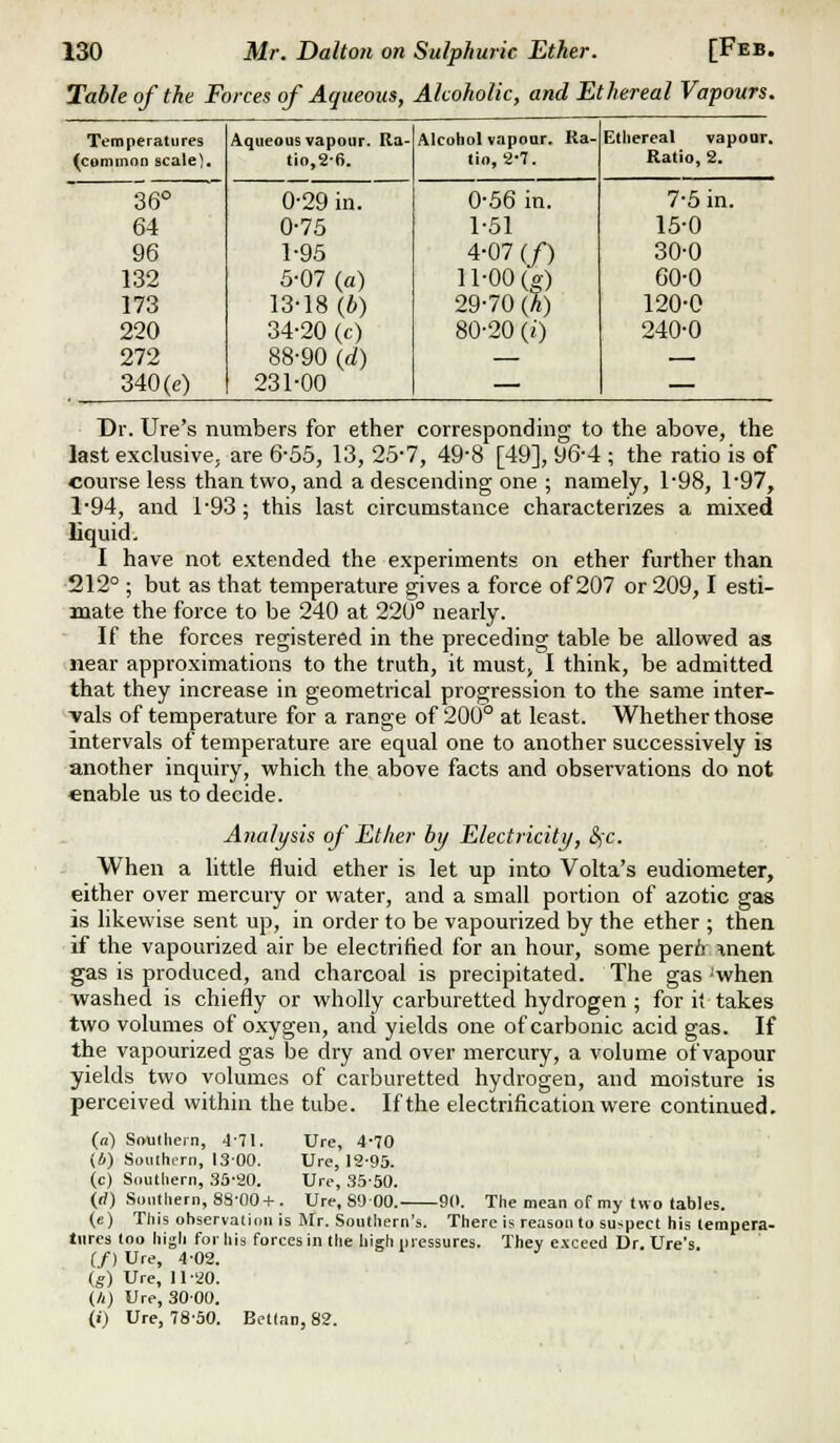 Table of the Forces of Aqueous, Alcoholic, and Ethereal Vapours. Temperatures Aqueous vapour. Ra- Alcohol vapour. Ra- Ethereal vapoar. (common scale). tio,2-6. tio, 2-7. Ratio, 2. 36° 0-29 in. 0-56 in. 7-5 in. 64 0-75 1-51 15-0 96 1-95 4-07 (/) 30-0 132 5-07 (a) H-00(g) 60-0 173 13-18 (^») 29-70 {h) 120-0 220 34-20 (c) 80-20 (0 240-0 272 88-90 {d) — —. 340(e) 231-00 — — Dr. Ure's numbers for ether corresponding to the above, the last exclusive, are 6-55, 13, 25-7, 49-8 [49], 96-4 ; the ratio is of course less than two, and a descending one ; namely, 1-98, 1-97, 1-94, and 1-93; this last circumstance characterizes a mixed liquid. I have not extended the experiments on ether further than 212° ; but as that temperature gives a force of 207 or 209,1 esti- mate the force to be 240 at 220° nearly. If the forces registered in the preceding table be allowed as near approximations to the truth, it must> 1 think, be admitted that they increase in geometrical progression to the same inter- vals of temperature for a range of 200° at least. Whether those intervals of temperature are equal one to another successively is another inquiry, which the above facts and observations do not enable us to decide. Anali/sis of Ether by Electricity, S)C. When a little fluid ether is let up into Volta's eudiometer, either over mercui-y or water, and a small portion of azotic gas is likewise sent up, in order to be vapourized by the ether ; then if the vapourized air be electrified for an hour, some perfr \neiit gas is produced, and charcoal is precipitated. The gas 'when washed is chiefly or wholly carburetted hydrogen ; for i' takes two volumes of oxygen, and yields one of carbonic acid gas. If the vapourized gas be dry and over mercury, a volume of vapour yields two volumes of carburetted hydrogen, and moisture is perceived within the tube. If the electrification were continued. (a) Southern, 471. Ure, 4-70 (A) Soulhern, 1300. Ure, 12-95. (c) Southern, .33-20. Ure, 35-50. (rf) Southern, 88-00+. Ure, 89 00. 90. The mean of my two tables. (e) This observation is Mr. Southern's. There is reason to su-^pect his tempera- tures loo higli for his forces ill the high nressures. They e.\ceed Dr. Ure's (/) Ure, 4-02. (g) Ure, 11-20. (A) Ure, 30-00. (>) Ure, 78-50. Betlan, 82.