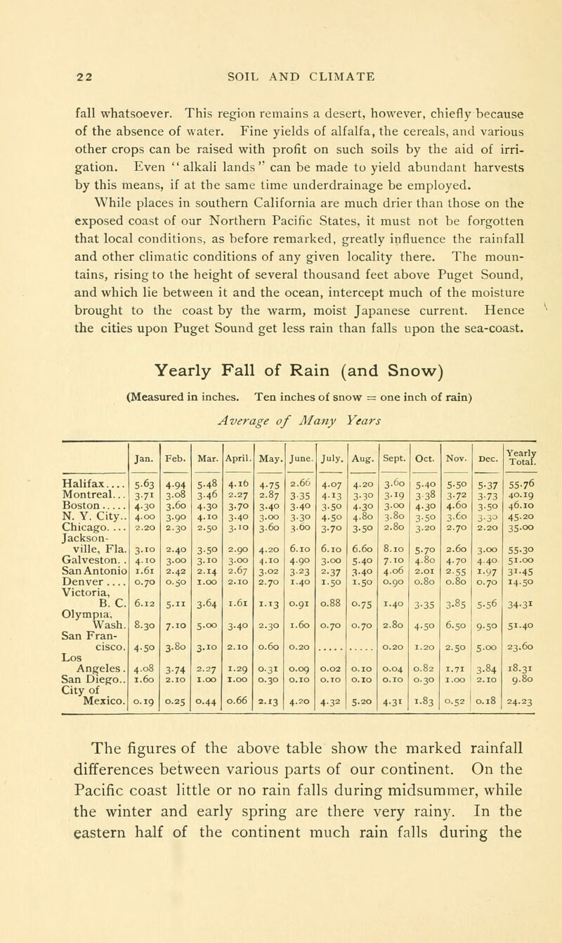 fall whatsoever. This region remains a desert, however, chiefly because of the absence of water. Fine yields of alfalfa, the cereals, and various other crops can be raised with profit on such soils by the aid of irri- gation. Even  alkali lands can be made to yield abundant harvests by this means, if at the same time underdrainage be employed. While places in southern California are much drier than those on the exposed coast of our Northern Pacific States, it must not be forgotten that local conditions, as before remarked, greatly influence the rainfall and other climatic conditions of any given locality there. The moun- tains, rising to the height of several thousand feet above Puget Sound, and which lie between it and the ocean, intercept much of the moisture brought to the coast by the warm, moist Japanese current. Hence the cities upon Puget Sound get less rain than falls upon the sea-coast. Yearly Fall of Rain (and Snow) (Measured in inches. Ten inches of snow = one inch of rain) Average of Many Years Jan. Feb. Mar. April. May. June. July. Aug. Sept. 3.60 Oct. Nov. 5-5° Dec. Yearly Total. Halifax 5-63 4.94 5-48 4.16 4-75 2.66 4.07 4.20 5-4o 5-37 5S-76 Montreal... 3-71 3.08 3-46 2.27 2.87 3-35 4.13 3-3° 3-IQ 3-38 3-72 3-73 40.19 4-3° 3.60 4-30 3.70 3-4° 3.40 3-5° 4-3° 3.00 4-3° 4.60 3-50 46.10 N. Y. City.. 4.00 3-9° 4.10 3-4° 3.00 3-3° 4-5° 4.80 3.80 3-5° 3.60 3-3^ 45.20 Chicago. ... 2.20 2.30 2.50 3.10 3.60 3.60 3-7° 3-5° 2.80 3.20 2.70 2.20 35.00 Jackson- ville, Fla. 3.10 2.40 3-5° 2.90 4.20 6.10 6.10 6.60 8.10 5-7° 2.60 3.00 55-3° Galveston.. 4.10 3.00 3.10 3.00 4.10 4.90 3-oo 5-4° 7.10 4.80 4.70 4.40 51.00 San Antonio 1.61 2.42 2.14 2.67 3.02 3-23 2-37 3-4° 4.06 2.01 2-55 1.97 31-45 Denver .... 0.70 0.50 1.00 2.10 2.70 1.40 1.50 1.50 0.90 0.80 0.80 0.70 14.50 Victoria, B. C. 6.12 5.n 3-64 1.61 1.13 0.91 0.88 °-75 1.40 3-35 3-85 5.56 34-31 Olympia, Wash. 8.30 7.10 5.00 3-4° 2.30 1.60 0.70 0.70 2.80 4.50 6.50 9-5° 51.40 San Fran- cisco. 4-5o 3-80 3.10 2.10 0.60 0.20 0.20 1.20 2.50 5-oo 23.60 Los Angeles. 4.08 3-74 2.27 1.29 0.31 0.09 0.02 O.IO 0.04 0.82 1.71 3-84 18.31 San Diego.. 1.60 2.10 1.00 1.00 0.30 O.IO O.IO O.IO O.IO 0.30 1.00 2.10 9.80 City of Mexico. 0.19 0.25 0.44 0.66 2-J3 4.20 4-32 5.20 4-31 1.83 0.52 0.18 24.23 The figures of the above table show the marked rainfall differences between various parts of our continent. On the Pacific coast little or no rain falls during midsummer, while the winter and early spring are there very rainy. In the eastern half of the continent much rain falls during the