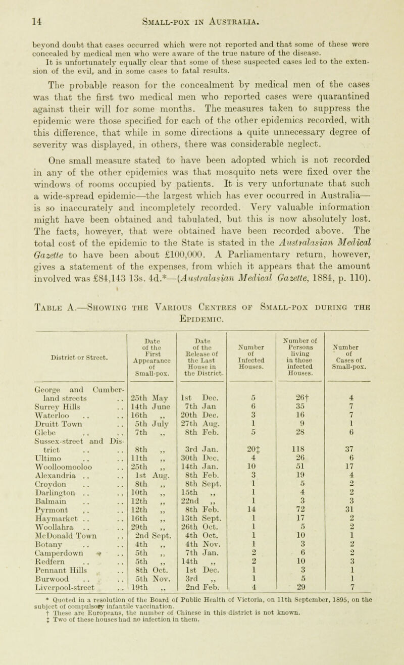 beyond doubt that cases occurred which were not reported and that some of these were concealed by medical men who were aware of the true nature of the disease. It is unfortunately equally clear that some of these suspected cases led to the exten- sion of the evil, and in some cases to fatal results. The probable reason for the concealment by medical men of the cases was that the first two medical men who reported cases were quarantined against their will for some months. The measures taken to suppress the epidemic were those specified for each of the other epidemics recorded, with this difference, that while in some directions a quite unnecessary degree of severity was displayed, in others, there was considerable neglect. One small measure stated to have been adopted which is not recorded in any of the other epidemics was that mosquito nets were fixed over the windows of rooms occupied by patients. It is very unfortunate that such a wide-spread epidemic—the largest which has ever occurred in Australia— is so inaccurately and incompletely recorded. Very valuable information might have been obtained and tabulated, but this is now absolutely lost. The facts, however, that were obtained have been recorded above. The total cost of the epidemic to the State is stated in the Axs/tahtsian Medical Gazette to have been about £100,000. A Parliamentary return, however, gives a statement of the expenses, from which it appears that the amount involved was £84,113 13s. td.*— {Australasian Medical Gazette, 1881, p. 110). Table A.—Showing the Various Centres of S.mall-pox during the Epidemic. Date D.itc Number of ut the m the Number Persons Number District .»r Street. First Appearance Release of the Last of Infected living in those of Cases of 0) House in Houses. infected Small-pox. Small-pox. the District. Houses. George and Cumber- land streets 25th May 1 xt Dee. 5 26t 4 Surrey Hills 14th June 7th Jan 6 35 7 Waterloo 16th „ 20th Dec. 3 16 7 Druitt Town 5th July 27 th Aug. 1 9 1 Glebe 7th „' 8th Feb. 5 28 6 Sussex-street and Dis- trict 8th 3rd Jan. 20$ 118 37 Ultimo 11th „ 30th Dec. 4 26 6 Woolloomooloo 25th ,, Uth Jan. 10 51 17 Alexandria 1st Aug. 8th Feb. 3 19 4 Croydon 8th „ 8th Sept. 1 5 2 Darlington 10th ., loth ,, 1 4 2 Balmain 12th „ 22nd „ 1 3 3 Pyrmont 12th „ 8th Feb. 14 72 31 Hay-market 16th „ 13th Sept. 1 17 2 Woollahra 29th „ 26th Oct. 1 5 2 McDonald Town 2nd Sept. 4th Oct. 1 10 1 Botany 4th „ 4th Nov. 1 3 2 Camperdown t 5th „ 7th Jan. 2 6 2 Rcdfern 5th „ 14th „ 2 10 3 Pennant Hills 8th Oct. 1st Dec. 1 3 1 Burwood 5th Nov. 3rd „ 1 5 1 Liverpool-street 19th .. 2nd Feb. 4 29 7 * Quoted in a resolution of the Board of Public Health of Victoria, on 11th September, 1895, on the subject of compulsoty infantile vaccination. t These are Europeans, the number of Chinese in this district is not known, j Two of these houses had no infection in them.