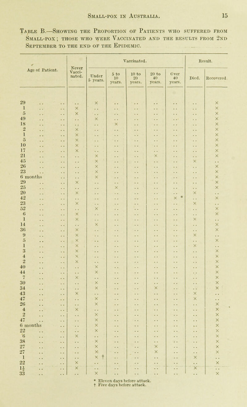 Table B.—Showing the Proportion of Patients who suffered from Small-pox ; those who were Vaccinated and the results from 2nd September to the end of the Epidemic. Age of Patient. 20 1 5 4!) 18 2 1 5 10 17 21 45 26 23 6 month 29 25 20 42 23 52 6 1 14 36 9 5 1 3 4 2 40 44 7 30 34 43 47 26 4 2 47 6 month 22 6 38 27 27 1 22 H 33 Never Vacci- nated. Under 5 years. X X x t Vaccinated. 5 to 10 years. in to 20 years. 20 to 40 years. Over 40 years. Died. * Eleven days before attack, t Five days before attack. Recovered-