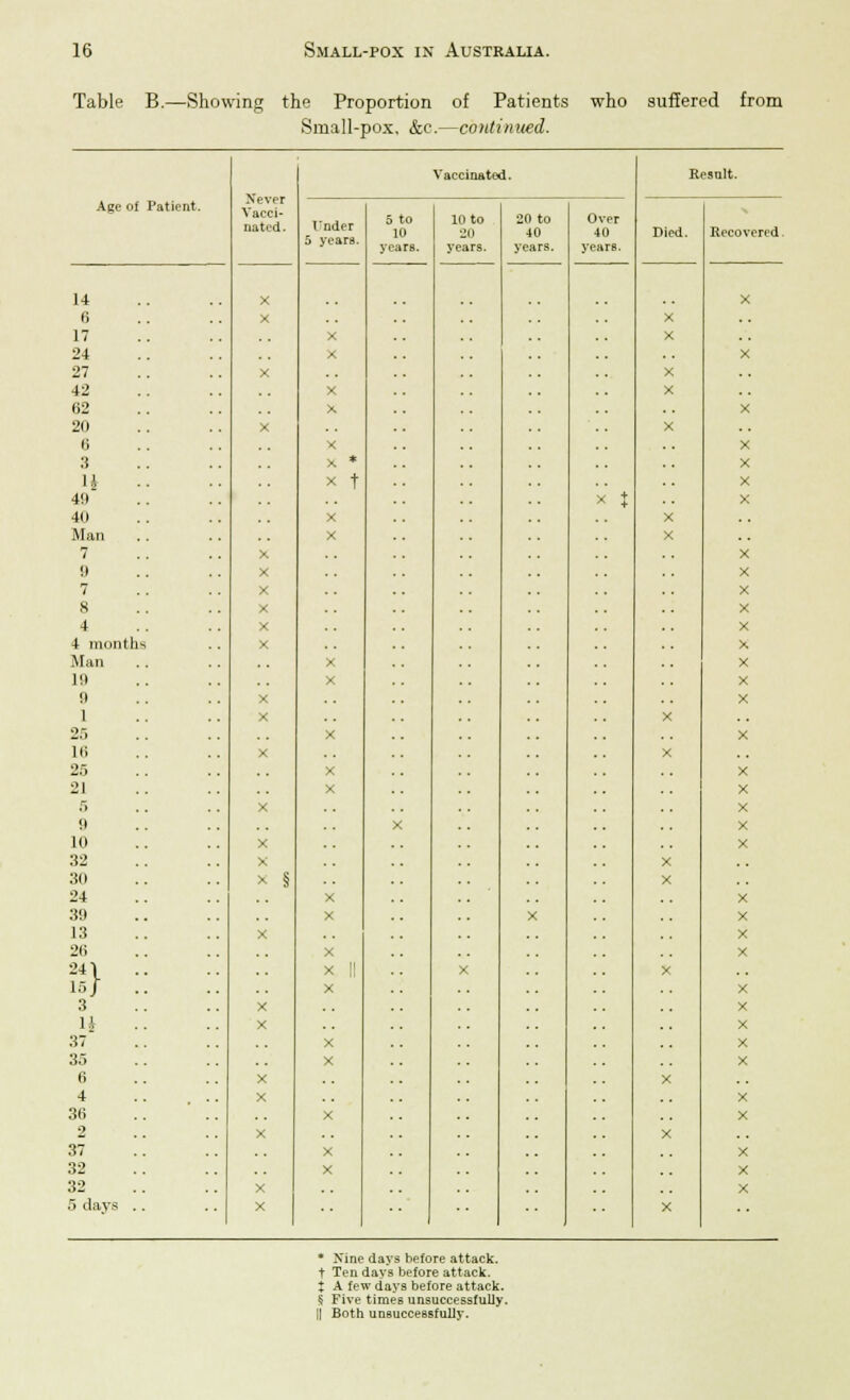 Table B.—Showing the Proportion of Patients who suffered from Small-pox, &c.—continued. Age of Patient. 14 fi 17 24 27 42 62 20 6 3 l.i 49 40 Han 7 !l 7 4 month Man 111 n i 2. 16 25 21 5 9 10 32 30 24 39 13 26 241 15/ 3 11 37 35 6 4 3(i 2 37 32 32 .> days Never Vacci- nated. Vaccinated. 1'nder 5 years. X x * X t 5 to 10 years. 10 to 20 years. 20 to 40 years. Over 40 years. Result. * Nine days before attack, t Ten days before attack. J A few days before attack. § Five times unsuccessfully. II Both unsuccessfully.
