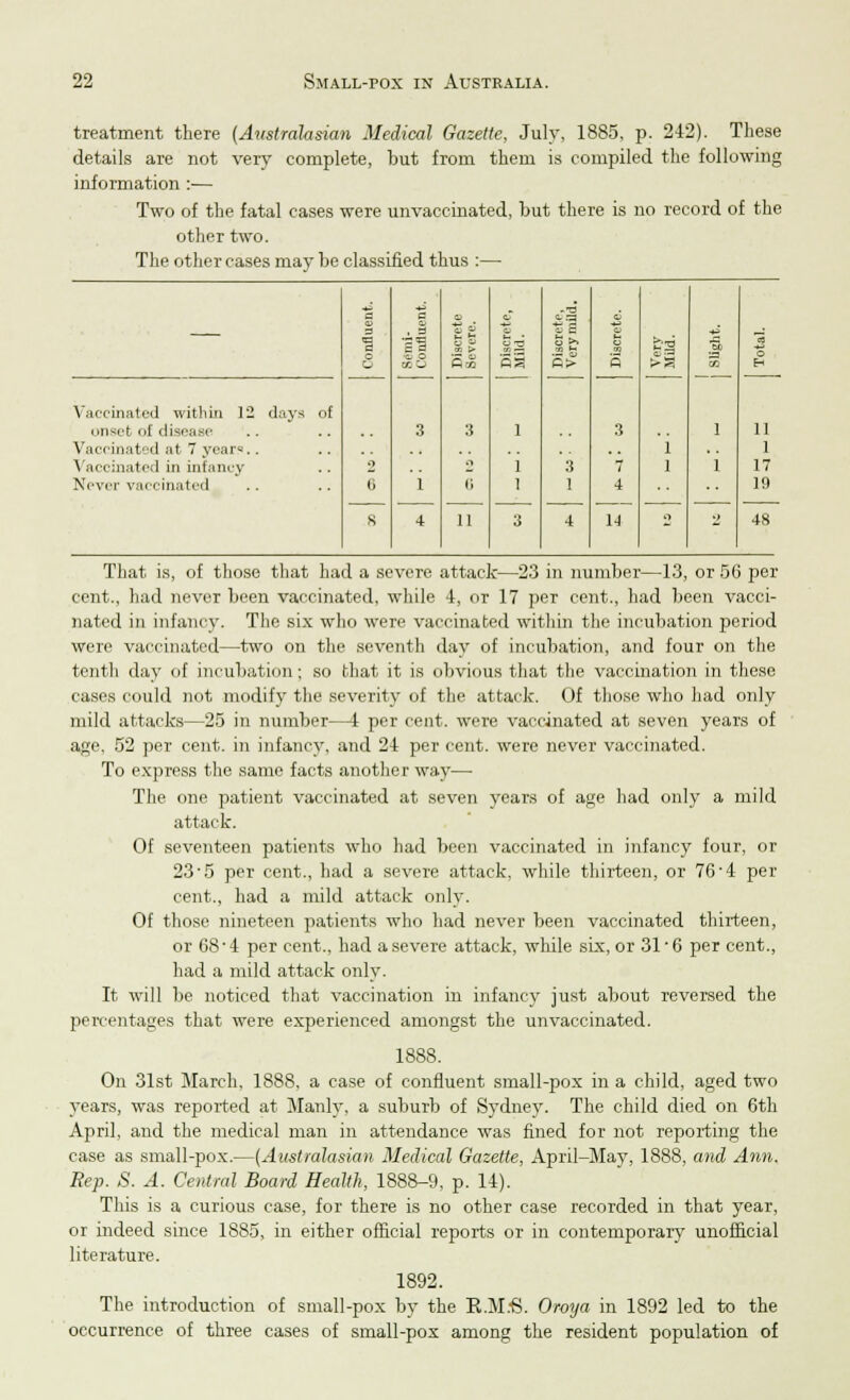 treatment there (Australasian Medical Gazette, July, 1885, p. 242). These details are not very complete, but from them is compiled the following information :— Two of the fatal cases were unvaccinated, but there is no record of the other two. The other cases may be classified thus :— — a 9 3 a o O C ■a 5 c d ■O o si OS -T3 Jjl o S O E-i Vaccinated with in 12 days of unset <>i' disease 3 3 1 3 3 11 Vaccinated at 7 vcar«.. 1 1 Vaccinated in infancy 0 •i 1 3 t 1 1 17 Never vaccinated <j I 6 1 1 4 1!) s 4 11 3 4 14 n 2 48 That is, of those that had a severe attack—23 in number—13, or 56 per cent., had never been vaccinated, while 4, or 17 per cent., had been vacci- nated in infancy. The six who were vaccinated within the incubation period were vaccinated—two on the seventh day of incubation, and four on the tenth day of incubation ; so that it is obvious that the vaccination in these cases could not modify the severity of the attack. Of those who had only mild attacks—25 in number—i per cent, were vaccinated at seven years of age. 52 per cent, in infancy, and 24 per cent, were never vaccinated. To express the same facts another way— The one patient vaccinated at seven years of age had only a mild attack. Of seventeen patients who had been vaccinated in infancy four, or 23'5 per cent., had a severe attack, while thirteen, or 76 4 per cent., had a mild attack only. Of those nineteen patients who had never been vaccinated thirteen, or 68-4 per cent., had a severe attack, while six, or 31'6 per cent., had a mild attack only. It will be noticed that vaccination in infancy just about reversed the percentages that were experienced amongst the unvaccinated. 1888. On 31st March, 1888, a case of confluent small-pox in a child, aged two years, was reported at Manly, a suburb of S3'dney. The child died on 6th April, and the medical man in attendance was fined for not reporting the case as small-pox.—(Australasian Medical Gazette, April-May, 1888, and Ann. Rep. S. A. Central Board Health, 1888-9, p. 14). This is a curious case, for there is no other case recorded in that year, or indeed since 1885, in either official reports or in contemporary unofficial literature. 1892. The introduction of small-pox by the K.M.'S. Oroya in 1892 led to the occurrence of three cases of small-pox among the resident population of