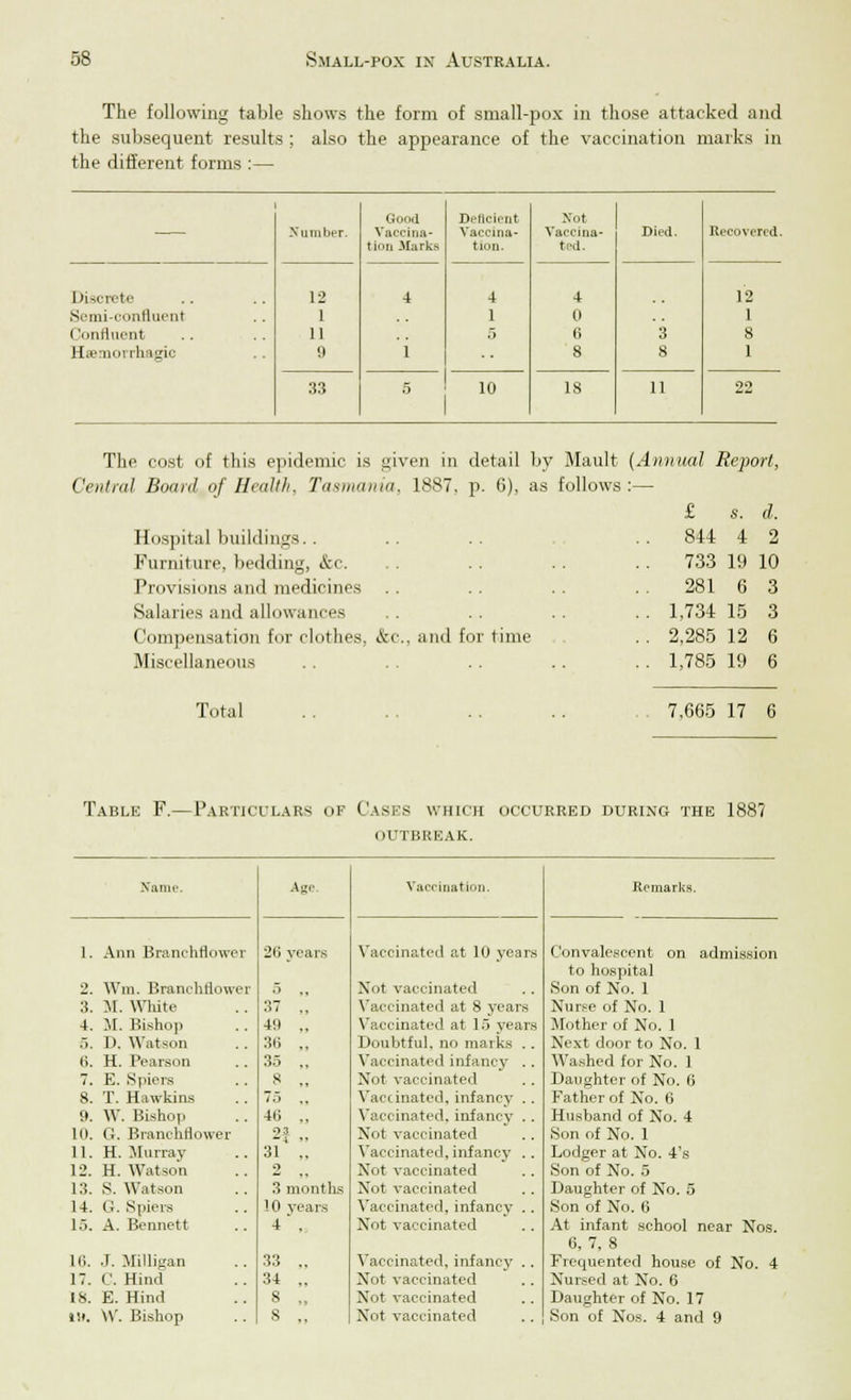 The following table shows the form of small-pox in those attacked and the subsequent results ; also the appearance of the vaccination marks in the different forms :— Good Deficient Not Number. Vaccina- tion Marks Vaccina- tion. Vaccina- ted. Died. Recovered. Discrete 12 4 4 4 12 Semi-confluent 1 1 0 1 ('oniiucnt 11 o (i 3 8 11.o noi i li il'I'- !l 1 8 8 1 33 5 10 18 11 22 The cost of this epidemic is given in detail Central Board of Health, Tasmania, 1887. p. G), Hospital buildings. . Furniture, bedding, &c. Provisions and medicines Salaries and allowances Compensation for clothes. .Miscellaneous by Mault (Annual Report, as follows :— c. and for time Total £ s. d. .. 844 4 2 .. 733 19 Ki 281 6 3 .. 1,734 15 3 .. 2,285 12 6 .. 1,785 19 6 7,665 17 6 Table F.—Particulars of Cases which occurred during the 1887 OTJTBBEAK. Name. Age Vaccination. Remarks. 1. Ann Branchflower 2(i years Vaccinated at 10 years Convalescent on admission to hospital 2. Win. Branchtloner 5 ., Not vaccinated Son of No. 1 3. M. White 37 .. Vaccinated at 8 years Nurse of No. 1 4. M. Bishop 49 .. Vaccinated at 15 years Mother of No. 1 5. D. Watson 36 „ Doubtful, no marks .. Next door to No. 1 6. H. Pearson 35 .. Vaccinated infancy .. Washed for No. 1 7. E. Spiers 8 ., Not vaccinated Daughter of No. 6 8. T. Hawkins to ,, Vaccinated, infancy .. Father of No. 6 9. W. Bishop 46 .. Vaccinated, infancy .. Husband of No. 4 10. G. Branchflower 2? „ Not vaccinated Son of No. 1 11. H. Murray 31 ., Vaccinated, infancy .. Lodger at No. 4's 12. H. Watson 2 Ni 4 vaccinated Son of No. 5 13. S. Watson 3 months Not vaccinated Daughter of No. 5 14. G. Spiers 10 years Vaccinated, infancy .. Son of No. 6 15. A. Bennett 4 . Not vaccinated At infant school near Nos. 6, 7, 8 Frequented house of No. 4 16. J. Milligan 33 ,, Vaccinated, infancy .. 17. C. Hind 34 „ Not vaccinated Nursed at No. 6 18. E. Hind 8 ., Not vaccinated Daughter of No. 17 in. W. Bishop s ,. Not vaccinated Son of Nos. 4 and 9