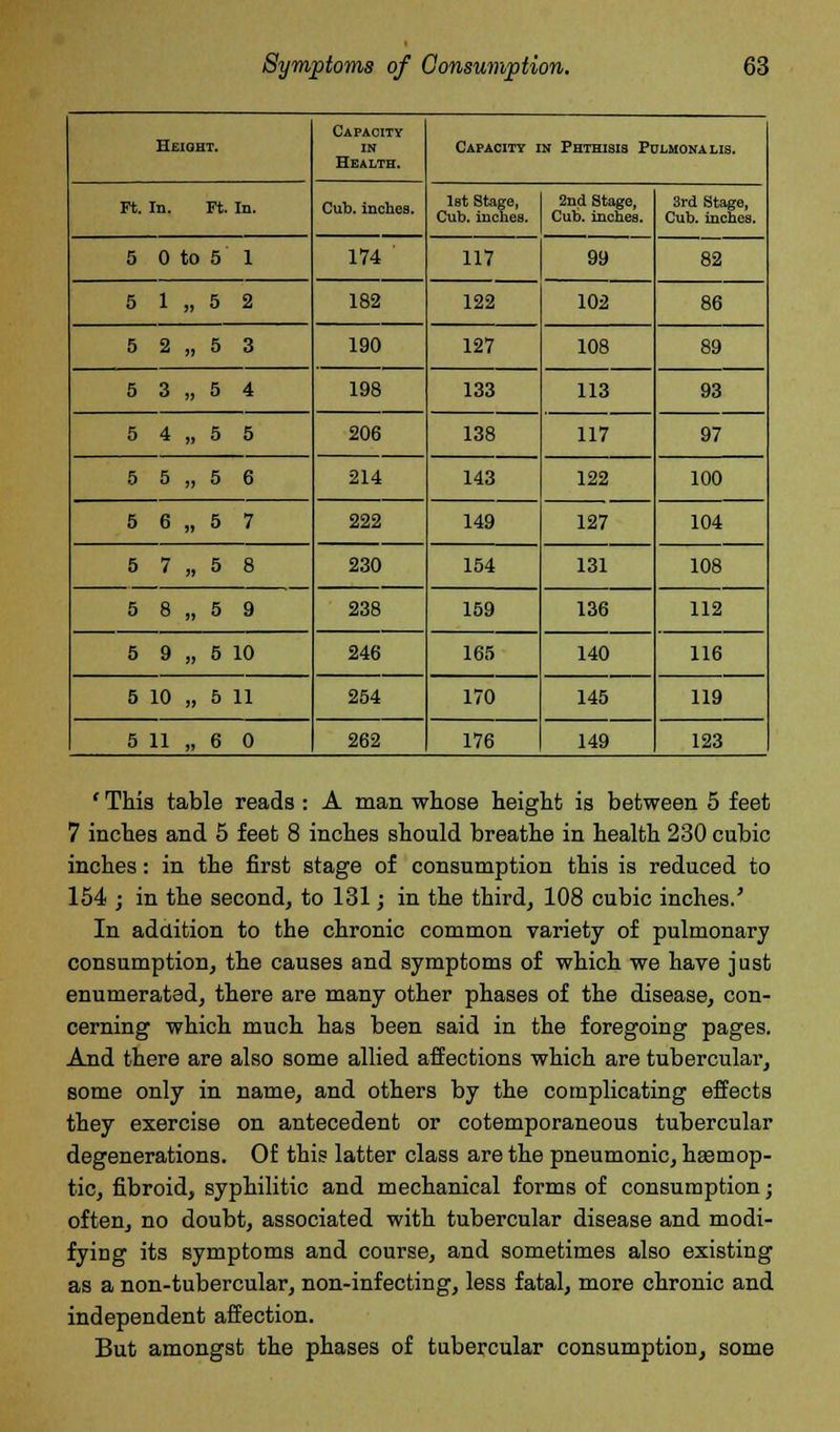 Height. Capacity in Health. Capacity in Phthisis Pulmonalis. Ft. In. Ft. In. Cub. inches. 1st Stage, Cub. inches. 2nd Stage, Cub. inches. 3rd Stage, Cub. inches. 5 0 to 5 1 174 117 99 82 5 1 „ 5 2 182 122 102 86 5 2 „ 5 3 190 127 108 89 5 3 „ 5 4 198 133 113 93 5 4 „ 5 5 206 138 117 97 5 5 „ 5 6 214 143 122 100 5 6 „ 5 7 222 149 127 104 5 7 „ 5 8 230 154 131 108 5 8 „ 5 9 238 159 136 112 5 9 „ 5 10 246 165 140 116 5 10 „ 5 11 254 170 145 119 5 11 „ 6 0 262 176 149 123 ' This table reads: A man whose height is between 5 feet 7 inches and 5 feet 8 inches should breathe in health 230 cubic inches: in the first stage of consumption this is reduced to 154 ; in the second, to 131; in the third, 108 cubic inches.' In addition to the chronic common variety of pulmonary consumption, the causes and symptoms of which we have just enumerated, there are many other phases of the disease, con- cerning which much has been said in the foregoing pages. And there are also some allied affections which are tubercular, some only in name, and others by the complicating effects they exercise on antecedent or cotemporaneous tubercular degenerations. Of this latter class are the pneumonic, hsemop- tic, fibroid, syphilitic and mechanical forms of consumption; often, no doubt, associated with tubercular disease and modi- fying its symptoms and course, and sometimes also existing as a non-tubercular, non-infecting, less fatal, more chronic and independent affection. But amongst the phases of tubercular consumption, some