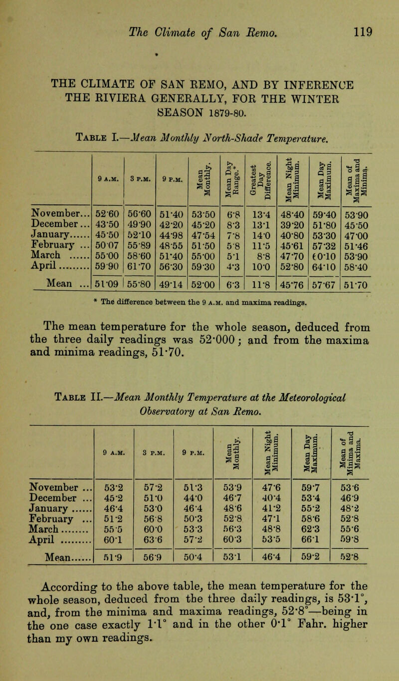 THE CLIMATE OF SAN EEMO, AND BY INFERENCE THE RIVIERA GENERALLY, FOR THE WINTER SEASON 1879-80. Table I.—Mean Monthly North-Shade Temperature. 9 p.m. a 1) * a £««§ Ha S3 Q a S| sa o rt cs rt «s III a November.. December.. January February .. March April Mean .. 52 60 4350 45-50 50 07 55 00 59-90 5660 4990 5210 5589 58 60 6170 51-40 42-20 44-98 48 55 51-40 56-30 5350 45-20 47-54 5150 55-00 59 30 6-8 8-3 7'8 5 8 5-1 4-3 13-4 13-1 140 11-5 8-8 10-0 48-40 39-20 40-80 45-61 47-70 52-80 59-40 51-80 5330 57-32 to-io 64-10 5390 45-50 47-00 51-46 5390 58-40 5T09 155-80 49-14 52#00 63 11-8 4576 5767 5170 * The difference between the 9 a.m. and maxima readings. The mean temperature for the whole season, deduced from the three daily readings was 52-000; and from the maxima and minima readings, 51*70. Table II.—Mean Monthly Temperature at the Meteorological Observatory at San Remo. 9 A.M. 3 P.M. 9 P.M. §3 -sl a si a3 na- si Sa ■a *- o , °* $ a °--S g.§ g a.sa a November ... December ... January February ... March April 532 45-2 46-4 51-2 55 5 60-1 57-2 51-0 53 0 568 600 636 51-3 44-0 46 4 50-3 533 57-2 539 467 48-6 52-8 56-3 603 47-6 40-4 41-2 47-1 48-8 535 59-7 534 552 58-6 62-3 661 53 6 46 9 48-2 52-8 556 59-8 Mean SI'9 569 50-4 531 46-4 59-2 52'8 According to the above table, the mean temperature for the whole season, deduced from the three daily readings, is 53'1°, and, from the minima and maxima readings, 52-8°—being in the one case exactly l'l° and in the other 01° Fahr. higher than my own readings.