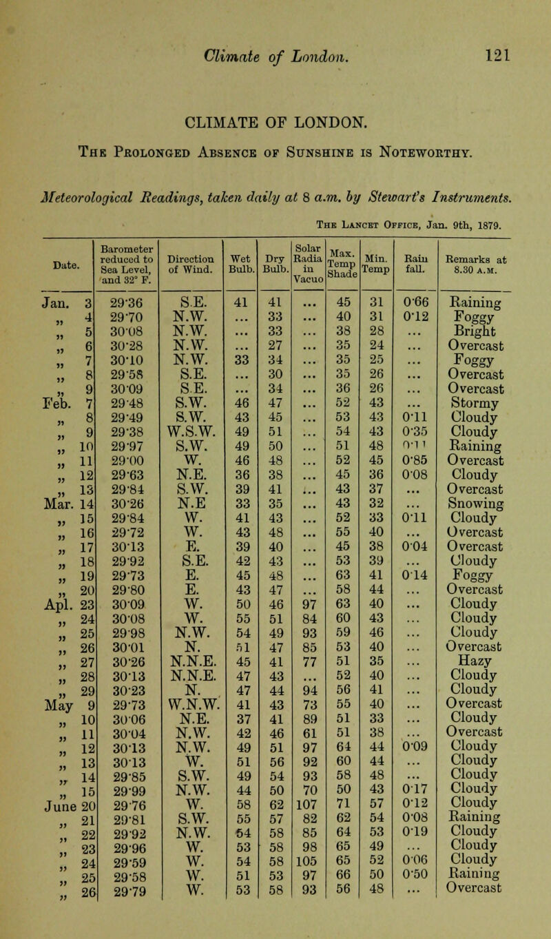 CLIMATE OF LONDON. The Prolonged Absence of Sunshine is Noteworthy. Meteorological Readings, taken daily at 8 a.m. by Stewart's Instruments. Thk Lamcbt Office, Jan. 9th, 1879. Barometer S( lur M reduced to Direction Wet Dry B.' dia Temp Min. Rain Remarks at Date. Sea Level, of Wind. Bulb. Bulb. n Temp fall. 8.30 a.m. and 32° P. Vs CUD OMilUL Jan. 3 2936 S.E. 41 41 45 31 066 Raining » * 2970 N.W. 33 40 31 0-12 Foggy „ 5 3008 N.W. ... 33 38 28 Bright ,. 6 30-28 N.W. 27 35 24 Overcast » 7 30-10 N.W. 33 34 35 25 Foggy » 8 2958 S.E. 30 ., 35 26 Overcast » 9 30 09 S.E. 34 36 26 Overcast Feb. 7 29-48 S.W. 46 47 52 43 Stormy >. 8 29-49 s.w. 43 45 53 43 0-11 Cloudy » 9 29-38 w.s.w. 49 51 54 43 0-35 Cloudy „ in 29-97 s.w. 49 50 51 48 0-1 1 Raining .. 11 29-00 w. 46 48 52 45 0-85 Overcast » 12 29-63 N.E. 36 38 45 36 0-08 Cloudy „ 13 29-84 S.W. 39 41 43 37 Overcast Mar. 14 3026 N.E 33 35 ., 43 32 Snowing „ 15 29-84 W. 41 43 52 33 o-ii Cloudy „ 16 29-72 W. 43 48 ., 55 40 Overcast » 17 3013 E. 39 40 45 38 004 Overcast „ 18 2992 S.E. 42 43 53 39 Cloudy » 19 2973 E. 45 48 63 41 014 Foggy » 20 2980 E. 43 47 58 44 Overcast Apl. 23 3009 W. 50 46 )7 63 40 Cloudy „ 24 3008 W. 55 51 34 60 43 Cloudy „ 25 29'98 N.W. 54 49 33 59 46 Cloudy „ 26 30-01 N. 51 47 35 53 40 Overcast „ 27 3026 N.N.E. 45 41 11 51 35 Hazy „ 28 3013 N.N.E 47 43 52 40 Cloudy „ 29 3023 N. 47 44 34 56 41 Cloudy May 9 2973 W.N.W. 41 43 73 55 40 Overcast „ 10 3006 N.E. 37 41 39 51 33 Cloudy ,, 11 30-04 N.W. 42 46 81 51 38 Overcast „ 12 3013 N.W. 49 51 37 64 44 0-09 Cloudy „ 13 3013 W. 51 56 32 60 44 Cloudy „ 14 2985 S.W. 49 54 33 58 48 Cloudy „ 15 2999 N.W. 44 50 70 50 43 017 Cloudy June 20 2976 w. 58 62 1 37 71 57 0-12 Cloudy „ 21 29-81 s.w. 55 57 32 62 54 0-08 Raining „ 22 2992 N.W. 64 58 35 64 53 019 Cloudy 11 „ 23 2996 w. 53 58 38 65 49 Cloudy 11 **** „ 24 2959 w. 54 58 1 35 65 52 006 Cloudy „ 25 29-58 w. 51 53 37 66 50 0-50 Raining „ 26 29-79 w. 53 58 33 56 48 Overcast