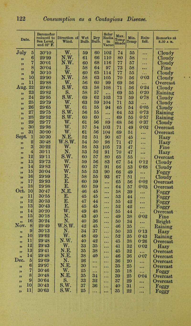 Barometer Solar Max Date. reduced to Direction o Wet Dry Hadu Min Rain- Remarks at Sea Level, and 32° F. Wind. Bulb. Bulb. *&.■»* > fall. 8.30 A m. July 5 30-10 W. 59 60 102 74 55 Cloudy „ 6 29-99 N.W. 61 66 110 80 58 Cloudy n 7 30-01 N.W. 60 68 116 77 57 Cloudy ,, 8 30-04 E. 58 64 97 73 58 ... Fine » 9 30-10 W. 60 65 114 77 55 Cloudy „ 10 2990 N.W. 58 63 105 70 56 003 Cloudy „ 11 29-88 W. 56 60 99 69 56 Overcast Aug. 22 29-68 s.w. 63 58 108 71 56 0-24 Cloudy » 23 29-82 s. 58 57 69 55 0-20 Raining „ 24 2995 s.w. 69 62 103 73 59 0-78 Cloudy „ 25 29-79 w. 63 59 104 71 53 Cloudy » 26 29-65 w. 61 55 94 65 54 0-05 Cloudy ,, 27 29-75 s.w. 56 55 64 53 0-73 Raining „ 28 29-52 s.w. 60 60 69 55 0-57 Raining „ 29 29-77 w. 61 56 89 68 56 0 37 Cloudy „ 30 29-98 w. 57 54 103 71 49 0-02 Overcast „ 31 30-00 w. 61 56 104 69 51 Overcast Sept. 1 3030 NE. 52 51 90 67 45 Hazy » 2 30-48 w.s.w. 54 50 98 71 47 Hazy „ 3 30-22 w. 58 53 105 73 47 Fine » 4 30-11 N. 53 52 91 70 47 Hazy „ 12 29-11 S.W. 60 57 80 65 55 Overcast » 13 29-73 w. 59 56 83 67 54 012 Cloudy „ 14 29-83 w. 60 57 91 66 53 068 Cloudy „ 15 30-04 w. 55 53 90 66 49 Foggy » 16 2999 E. 58 55 93 67 51 Cloudy „ 17 29 93 E. 60 59 65 56 002 Overcast » 18 29-98 E. 60 59 64 57 0-03 Overcast Oct. 10 30-47 N.E. 46 45 58 39 Foggy „ 11 30-55 E. 45 45 53 44 Foggy „ 12 3053 E. 47 44 55 42 Foggy „ 13 30-43 E. 45 45 52 42 Foggy ,. 14 3020 W. 49 48 55 44 Overcast „ 15 30-18 N. 43 40 49 38 002 Fine XT» 16 30-24 N. 40 36 50 34 Bright Nov. 8 29-49 W.S.W. 42 45 46 35 Raining „ 9 30-13 N. 34 37 50 33 0-13 Hazy „ 10 29-62 w. 48 49 52 35 0-43 Raining ,, 11 29-48 N.W. 40 42 45 38 0 26 Overcast „ 12 29-43 w. 33 35 41 32 0 02 Hazy „ 13 29-41 N.E. 35 38 45 32 Overcast T, U 29-48 N.E. 38 40 46 36 007 Overcast Dec. 5 29-69 N. 26 36 20 Overcast » 6 29-97 N.E. 30 35 25 Overcast » 7 30-46 W. 25 35 18 Foggy ,, 8 30-48 N.E. 35 34 39 25 004 Overcast » 9 3064 S. 33 32 37 29 Overcast „ 10 30-43 S.W. 37 36 40 31 Foggy „ ll| 3063 S.W. 25 ... 35 22 Foggy