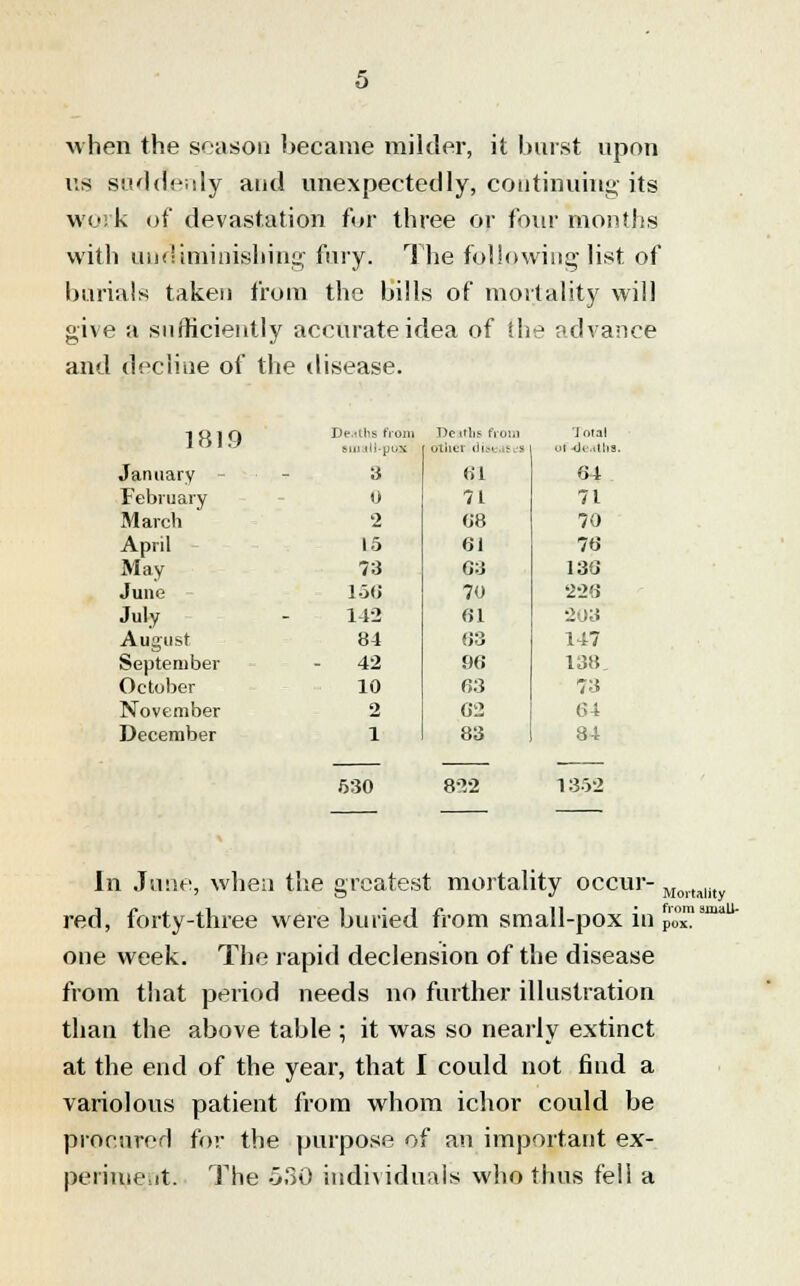 when the season became milder, it burst upon us suddenly and unexpectedly, continuing its work of devastation for three or four months with uudimimishing fury. The following list of burials taken from the bills of mortality will give a sufficiently accurate idea of She advance and decline of the disease. 1819 Deaths from SliJ ili-pox January February March 3 0 2 April May June 15 73 156 July August 112 84 September October 42 10 November 2 December 1 Betfhs from other disease 61 71 68 61 63 7o 61 63 96 63 62 83 630 822 Jotal Of <J,.,(IlS 64 71 70 76 136 226 203 147 138, 73 64 84 1352 In June, when the greatest mortality occur- MortlUit red, forty-three were buried from small-pox in p^,™311'' one week. The rapid declension of the disease from that period needs no further illustration than the above table ; it was so nearly extinct at the end of the year, that I could not find a variolous patient from whom ichor could be procured for the purpose of an important ex- periment. The 530 individuals who thus fell a