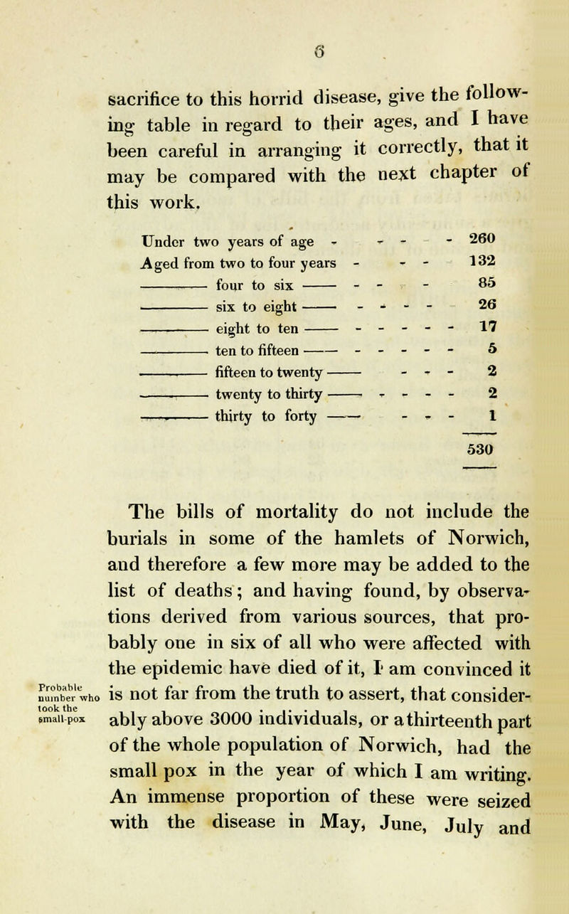 (3 sacrifice to this horrid disease, give the follow- ing table in regard to their ages, and I have been careful in arranging it correctly, that it may be compared with the next chapter of this work. Under two years of age - - - - 260 Aged from two to four years - - - 132 four to six - - - 85 six to eight - * - - 26 eight to ten - - - - - 17 ten to fifteen - - - - 5 fifteen to twenty - - - 2 1 twenty to thirty • * - - - 2 — thirty to forty - - - 1 530 The bills of mortality do not include the burials in some of the hamlets of Norwich, and therefore a few more may be added to the list of deaths; and having found, by observa- tions derived from various sources, that pro- bably one in six of all who were affected with the epidemic have died of it, I am convinced it n™nber who is not far from the truth to assert, that consider- took the iii i • • i i • BmaiipoX ably above 3000 individuals, or a thirteenth part of the whole population of Norwich, had the small pox in the year of which I am writing. An immense proportion of these were seized with the disease in May, June, July and