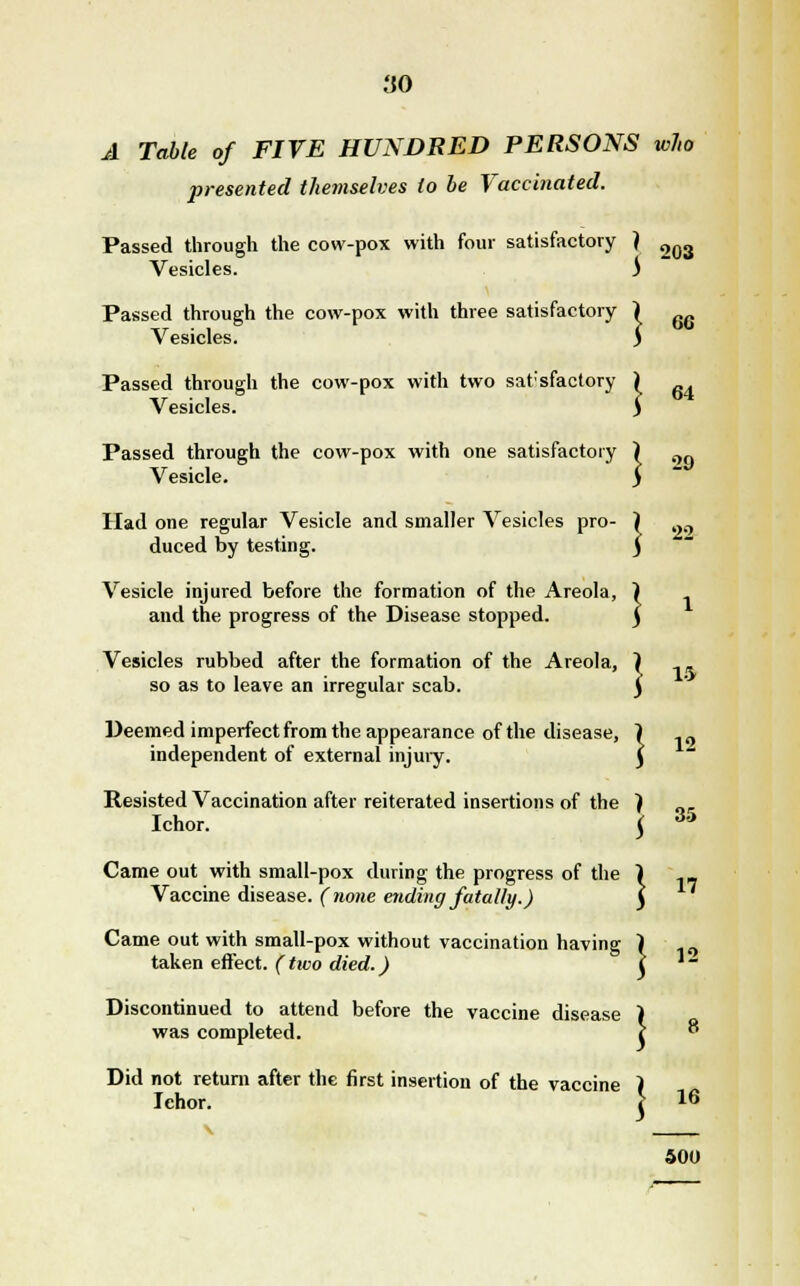 'AO A Table of FIVE HUNDRED PERSONS who presented themselves to be Vaccinated. Passed through the cow-pox with four satisfactory ) 2Q3 Vesicles. ) Vesicles rubbed after the formation of the Areola, so as to leave an irregular scab. Deemed imperfect from the appearance of the disease, independent of external injury. 6G Passed through the cow-pox with three satisfactory Vesicles. Passed through the cow-pox with two satisfactory ) Vesicles. 5 Passed through the cow-pox with one satisfactory ) 0„ Vesicle. ) Had one regular Vesicle and smaller Vesicles pro- ) __ duced by testing. ) Vesicle injured before the formation of the Areola, and the progress of the Disease stopped. IS 12 17 Resisted Vaccination after reiterated insertions of the ) or Ichor. \ 3o Came out with small-pox during the progress of the ) Vaccine disease, (none ending fatally.) ) Came out with small-pox without vaccination having ) 10 taken effect. (two died.) ' j Discontinued to attend before the vaccine disease was completed. Did not return after the first insertion of the vaccine ) Ichor. ' \ 16 500