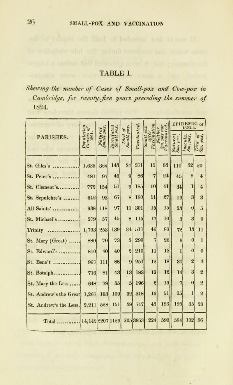 2(3 TABLE I. Shewing the number of Cases of Small-pox and Cow-pox in Cambridge, for twenty-jive years preceding the summer of 1824. PARISHES. 9 v. IP <0 T3 ■£ to pi EPIDEMIC of 1B23.4. (3 H *a ^ ^ >> 32 9 1 3 0 3 13 0 0 2 3 0 1 35 M 20 4 4 3 5 0 11 1 0 4 2 2 2 28 1,635 481 772 643 938 379 1,793 880 810 967 716 648 1,267 2,211 364 97 154 93 118 57 253 70 40 111 81 78 163 528 143 46 51 67 97 45 139 73 40 88 43 55 109 151 34 9 9 8 11 8 24 3 2 9 13 5 32 38 371 86 165 180 301 115 511 299 210 251 183 196 318 747 15 7 10 11 15 17 46 7 11 12 12 2 16 43 83 24 41 27 15 10 80 26 13 18 12 13 51 186 110 45 34 19 23 3 72 9 1 34 14 7 25 188 St. Peter's St. Michael's St. Edward's St. Bene't St. Botolph St. Andrew's the Great St. Andrew's the Less. 14,142 2207 1129 205 3953 224 599 584 102 86