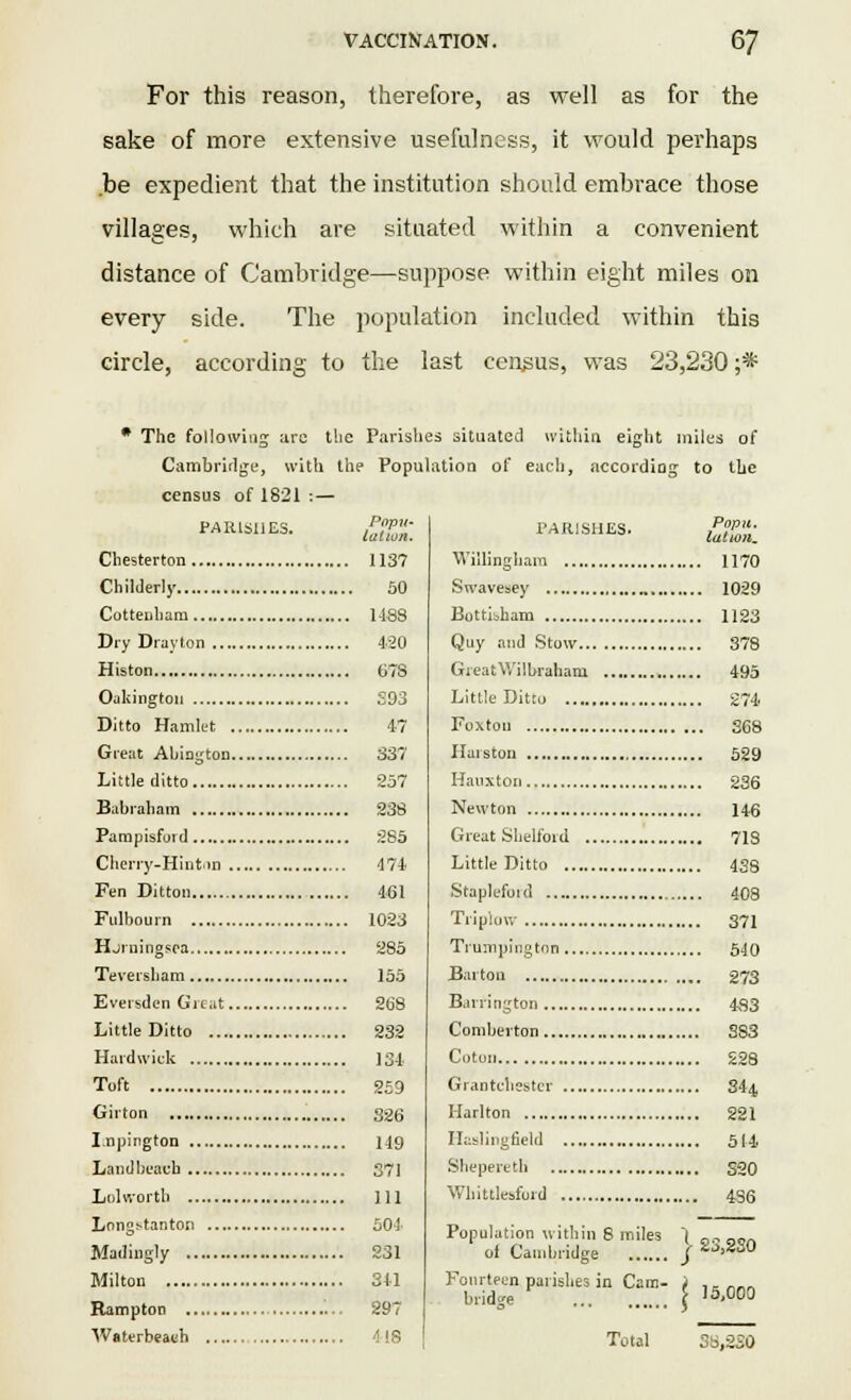 For this reason, therefore, as well as for the sake of more extensive usefulness, it would perhaps be expedient that the institution should embrace those villages, which are situated within a convenient distance of Cambridge—suppose within eight miles on every side. The population included within this circle, according to the last census, was 23,230;* * The following arc the Parishes situated within eight miles of Cambridge, with the Population of each, according to the census of 1821 :— Popu- lation. PARISHES. Chesterton 1137 Childerly 50 Cottenham 1488 Dry Drayton 420 Histon 678 Oakingtou S93 Ditto Hamlet 47 Great Abington 337 Little ditto 257 Biihraham 238 Pampisfoid 285 Chcrry-Hintin 474 Fen Ditton 461 Fulbourn 1023 H jrni ngsea 285 Teversham 155 Eversden Great 268 Little Ditto 232 Hardwick 134 Toft 259 Girton 326 I.npington 149 Landbeach 371 Lolvrorth Ill Long^tanton 504 Madingly 231 Milton 341 Rampton 297 Waterbeauh 418 PARISHES. SSm. Willingham 1170 Swavesey 1029 Bottiiham 1123 Quy and Stow 378 GreatV/ilbrabam 495 Little Ditto 274. Foxton 368 Harston 529 Hauxtoi 236 Newton 146 Great Slielfoid 713 Little Ditto 438 Stapleford 408 Tripioiv 371 Trumpingtnn 540 Barton 273 Banington 483 Comberton 383 Coton £28 Grantchestcr 344, Harlton 221 Haslingfield 514 Sheperetb 320 Wliittlesford 486 Population within 8 miles | -,„„„ of Cambridge / £j'2S0 Fourteen parishes in Cam- , , = ... bridge \ '5.000 Total 3ii,250