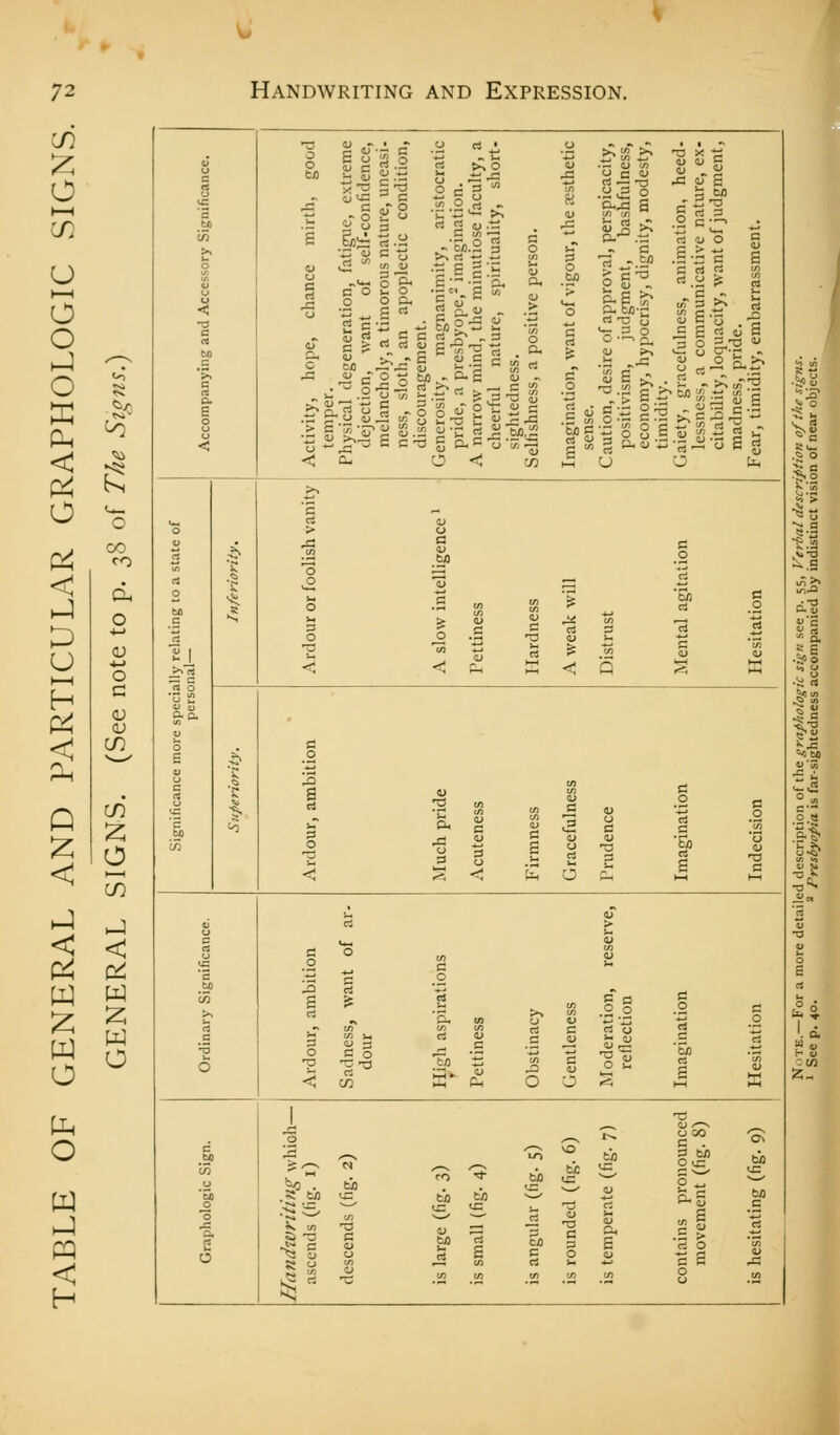 o o H-] '-^ o $i < p^ b^ o o (^ CO CO Oh O C in CO o Accompanying and Accessory Significance. Activity, hope, chance mirth, good temper. Physical degeneration, fatigue, extreme dejection, want of self-confidence, melancholy, a timorous nature, uneasi- ness, sloth, an apoplectic condition, discouragement. Generosity, magnanimity, aristocratic pride, a presbyope,- imagination. A narrow mind, the minutiose faculty, a cheerful nature, spirituality, short- sightedness. Selfishness, a positive person. Imagination, want of vigour, the rcsthetic sense. Caution, desire of approval, perspicacity, positivism, judgment, bashfulness, economy, hypocrisy, dignity, modesty, timidity. Gaiety, gracefulness, animation, heed- lessness, a communicative nature, ex- citability, loquacity, want of judgment, madness, pride. Fear, timidity, embarrassment. o V rt rt o be .S I >> « — c .2 ° o u c rt to ■7. Ardour or foolish vanity A slow intelligence * Pettiness Hardness A weak will Distrust Mental agitation Hesitation ■I- Ardour, ambition Much pride Acuteness Firmness Gracefulness Prudence Imagination Indecision Ordinary Significance. Ardour, ambition Sadness, want of ar- dour High aspirations Pettiness Obstinacy Gentleness Moderation, reserve, reflection Imagination Hesitation Graphologie Sign. Handwriting which— ascends (fig. l) descends (fig. 2) is large (fig. 3) is small (fig. 4) is angular (fig. 5) is rounded (fig. 6) is temperate (fig. 7) contains pronounced movement (fig. S) is hesitating (fig. 9)