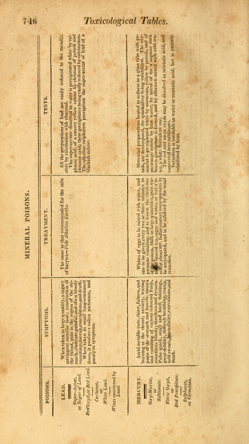 educed to the metallic ecipitated white by sul- chromat of potash and reduced by calcination, per-acetat of lead of a dness in a glass tube with po- being volatilized. The oxy- nia, yellow by potash, and of nitra't of tin a copious dark Ibumen mixed with cold wa- ssolved in muriatic acid, and uriatic acid; but is entirely All the preparations of lead are easily re state by calcination with charcoal. The super-acetate dissolved in water is pr phuric acid; of a canary yellow colour by chromic acid,1 these precipitates being easily The alkaline sulphurets precipitate the su blackish colour. S. si 2 ^ s ^ S c/5 qII&£ £ I CO a H Mercurial preparations heated tash, are decomposed, the quicks: muriat is precipitated white by ai an orange colour by lime water; brown precipitate is formed, and ter, a white nocculent one. The red and nitric oxyds may converted into sublimate. Vermilion is insoluble in water volatilized by heat. 3 and i to nee wa- nt- !S tO sual 52 t. tt -g §' a a• © f|l *l Sj9 £ 1 i-'S co g 8 Ff >> T3 4 a ^ II e mixed witl two or three d to lessen t large quantit ar and water inmatory con • be subdued a ■ H CO 1 f eggs to b iven every miting, an n. Milk in ed tea, sug t80°.Inna ted, and to si- a oi ° c >S3« 3 a o.g-j; i_a - a jj Cm a - w s <u jt c ° O O <-> te t- co en taken in large quantity, a sugary *ent metallic taste; constriction of roat, pain in the region of the sto- obstinate.painful, and often bloody ings,hiccup,convulsions,and death, en taken in small long-continued it produces colica pictonum, and 'tic symptoms. l'stj fulness, and nxiety, teaiing bowels; nausea coloured fluids, ceaand dysuria. lard; faintings, eathing, cramp, ;onvulsions,and S o H p- S CO id metallic taste, thi ag at the throat; a of the stomach and omiting of various imes bloody; diarrh quick, small and 1 debility, difficult br weats, insensibility,i Wh astrini the th mach, vomit Wh doses, paralj Aci bumi pains and v somet Pulse great cold s death d C3 S> CO •tat, Lead, ed Le id. nedb RY. iat, te. ■yd, itate. jS-S o co O a I Super-Ace r Sugar of Oxyd, or R Carbona or White Le. Ines sweete Lead. I 1 Oxy-Mur or Sublima Nitric Oa or Red Precip J'l e O g 1 BJ