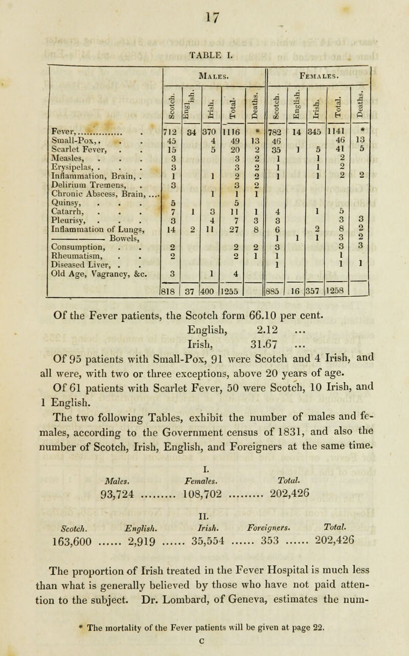 TABLE I. Males. Females. . V DQ to a 3 3 o ■3 a o o O to a W 3 g o H 1 Q 712 84 370 1116 « 782 14 345 1141 * Small-Pox,. 45 4 49 13 46 46 13 Scarlet Fever, 15 S 20 2 35 1 5 41 5 Measles, 3 3 2 1 1 2 Erysipelas, . 3 3 o 1 1 2 Inflammation, Brain, . 1 1 2 2 1 1 2 Delirium Tremens, 3 3 2 Chronic Abscess, Brain, .... 1 1 1 Quinsy, 5 5 Catarrh, 7 1 :i 11 1 4 1 5 Pleurisy, 3 4 7 3 3 3 3 Inflammation of Lungs, 14 2 n 27 8 fi 2 8 1 1 3 Consumption, 2 2 2 3 3 3 Rheumatism, 2 2 T 1 1 Diseased Liver, . 1 1 1 Old Age, Vagrancy, &c. 3 l 4 318 37 400 1255 | 885 | 16 357 1258 Of the Fever patients, the Scotch form 66.10 per cent. English, 2.12 ... Irish. 31.67 ••• Of 95 patients with Small-Pox, 91 were Scotch and 4 Irish, and all were, with two or three exceptions, above 20 years of age. Of 61 patients with Scarlet Fever, 50 were Scotch, 10 Irish, and 1 English. The two following Tables, exhibit the number of males and fe- males, according to the Government census of 1831, and also the number of Scotch, Irish, English, and Foreigners at the same time. Males. 93,724 I. Females. 108,702 Total. 202,426 Scotch. English. 163,600 2,919 II. Irish. Foreigners. Total. 35,554 353 202,426 The proportion of Irish treated in the Fever Hospital is much less than what is generally believed by those who have not paid atten- tion to the subject. Dr. Lombard, of Geneva, estimates the num- The mortality of the Fever patients will be given at page 22. c
