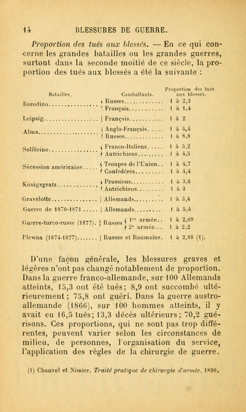 Proportion des tués aux blessés. — En ce qui con- cerne les grandes batailles ou les grandes guerres, surtout dans la seconde moitié de ce siècle, la pro- portion des tués aux blessés a été la suivante : Borodino. Proportion 'les tut; Jatailles. Combattants. aux blessés. s Russes 1 à 2.3 '. Français 1 à 1,4 Leipsig | Français 1 à 2 Aima... .. * Anglo-Français Russes 1 à 8,8 CvirA„:„~ (Franco-Italiens ta 5,2 Sollerino J . ' I Autrichiens J a 4,5 Sécession américaine \ ^rouPes de 1Tnion- ■ J J *•' ( Lontederes la 4,4 Konigsgratz \ J™*« |JM ' Autrichiens 1 a 3 Gravelotte | Allemands I à 3,4 Guerre de 1870-1871 | Allemands 1 à 5.4 Guerre-turco-russe (1877). J Russes [ * armée- • f à ^°9 ' ' {2° armée... 1 à 2,2 Plewna (1874-1877) | Russes et Roumains. 1 à 2,88 (1). D'une façon générale, les blessures graves et légères n'ont pas changé notablement de proportion. Dans la guerre franco-allemande, sur 100 Allemands atteints, 15,3 ont été tués; 8,9 ont succombé ulté- rieurement ; 75,8 ont guéri. Dans la guerre austro- allemande (1860), sur 100 hommes atteints, il y avait eu 16,5 tués; 13,3 décès ultérieurs; 70,2 gué- risons. Ces proportions, qui ne sont pas trop diffé- rentes, peuvent varier selon les circonstances de milieu, de personnes, l'organisation du service, l'application des règles de la chirurgie de guerre. (1) Chauvel et Nimier, Traité pratique de chirurgie d'armée. 1890.