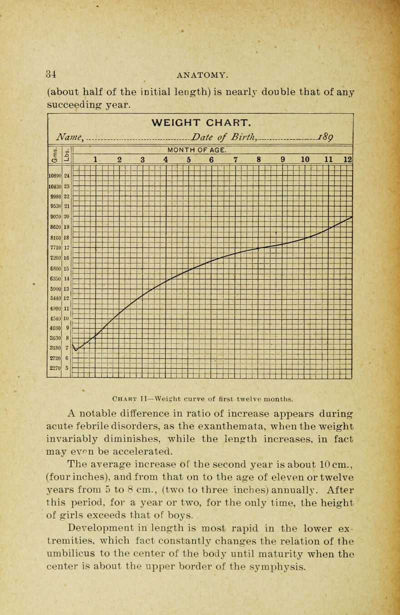 (about half of the initial length) is nearly double that of any succeeding year. Name WEIGHT CHART. 0/7//- nf Rirth tRo _J MONTH OF AGE. 123456 78 9 10 11 12 I0S90 IW30 9980 953( 9070 8620 8100 7710 7200 C800 6350 5900 5H0 4990 1510 40S0 S630 3180 2720 2270 24 23 22 21 20 19 18 17 10 15 14 13 12 11 lU 9 8 7 0 5 ,^ ^ f' *-** --^ ^ ^' ^' * 1 ^ y / / ' / _ _ _ H >Jf: z z: - -- - - :- —I- — -- ~~ -~ - -- ~ ZZ — — -: -- — 5 -- -- ■~ - -- — — — - -1 1 - — i 1 - -- -~j —1 - _J 1 1 _J _ 1 _ 111 Chart II—Weiiilit curve of first twelve months. A notable difference in ratio of increase appears during acute febrile disorders, as the exanthemata, when the weight invariably diminishes, while the length increases, in fact may ev^n be accelerated. The average increase of the second year is about 10 cm., (four inches), and from that on to the age of eleven or twelve years from 5 to 8 cm., (two to three inches) annually. After this period, for a year or two, for the only time, the height of girls exceeds that of boys. Development in length is most rapid in the lower ex- tremitie.s, which fact constantly changes the relation of the umbilicus to the center of the body until maturity when the center is about the uj^per border of the symphysis.