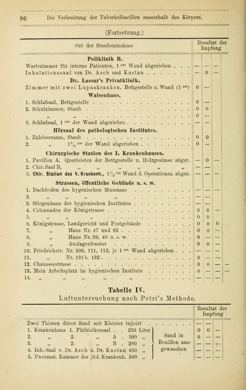 (Fortsetzung.) .. , , D, i , , Resultat der Urt der btaubentnahnie Lmnfunff Poliklinik B. Wartezimmer für interne Patienten, 1 qm Wand abgerieben . . . Inhalationssaal von Dr. Aseb und Kastan Dr. Lassar's Privatklinik. Zimmer mit zwei Lupuskranken, Bettgestelle u. Wand (Hm) Waisenhans. 1. Sehlafsaal, Bettgestelle 2. Schulzimmer, Staub 9. 10. 11. 12. 13, 14. Schlafsaal, 1 qm der Wand abgerieben Hörsaal des pathologischen Institutes. Zuhörerraum, Staub „ l,.]qni der Wand abgerieben Chirurgische Station des I. Krankenhauses. Pavillon A, Querleisten der Bettgestelle u. Holzgesimse abger. Chir.SaalB, Chir. Station des V. Krankenh., l1.,^ Wand d. Operationsz. abger. Strassen, öffentliche Gebäude u. s. w. Dachboden des hvgenischen Museums 0 0 0 0 0 - Stiegenhaus des hygienischen Institutes Colonnaden der Königstrasse .... Königstrasse, Landgericht und Postgebäude „ Haus Xr. 47 und 62 Haus Xr. 39, 40 u. s. w „ Auslagenfenster Friedrichstr. Xr. 108, 111, 112, je 1 im Wand abgerieben . Xr. 131b. 132 Chausseestrasse Mein Arbeitsplatz im hygienischen Institute i] 0 0 0 0 0 0 0 0 0 0 - 0 — — Tabelle IV. Luftuntersuchunsr nach Petri's Methode. Resultat der Impfung Zwei Thieren direct Sand mit Kleister injicirt 1. Krankenhaus 1. Phthisikersaal . . 250 Liter 2. „ 2. „ A . 300 „ 3. „ 2. B . 280 ., 4. Inh.-Saal v. Dr. Asch u. Dr. Kastan 450 „ 5. Pneumat. Kammer des jüd. Krankenh. 500 „ Sand in ■ Bouillon aus- gewaschen 0 0 0