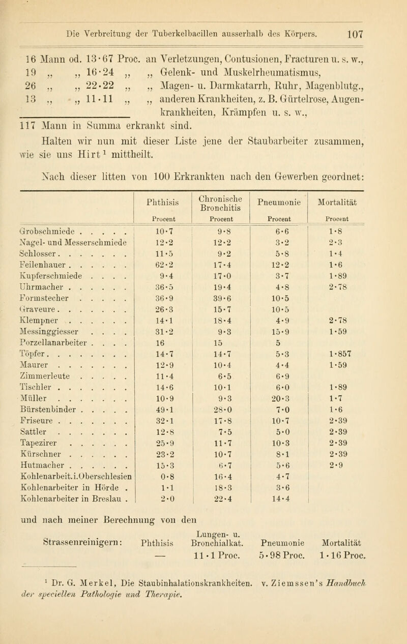 16 Mann od. 13-67 Proc. an Verletzungen, Contusionen, Fracturenn. s. w., 19 ,, „ 16*24 „ „ Gelenk- und Muskelrheumatismus, 26 ., „ 22«22 „ „ Magen- u. Darmkatarrh, Ruhr, Magenblutg., 13 ., „ 11-11 „ „ anderen Krankheiten, z. B. Gürtelrose, Augen- krankheiten, Krämpfen u. s. w., 117 Mann in Summa erkrankt sind. Halten wir nun mit dieser Liste jene der Staubarbeiter zusammen, wie sie uns Hirt1 mittheilt. Nach dieser litten von 100 Erkrankten nach den Gewerben geordnet: Phthisis Chronische Bronchitis Pneumonie Mortalität Procent Procent Procent Procent 10-7 9-8 6-6 1-8 Nagel- und Messerschmiede 12-2 12- 2 3 2 2-3 11 «5 9- 2 5 8 1-4 62-2 17 4 12 2 1-6 Kupferschmiede .... 9-4 17 0 3 7 1-89 36-5 19 4 4 8 2-78 Formstecher 36-9 39 6 10 5 26-3 15 7 10 5 14-1 18 4 4 9 2-78 Messinggiesser .... 31-2 9 3 15 9 1-59 Porzellanarbeiter .... 16 15 5 Töpfer 14-7 14 7 5 3 1-857 12-9 10 4 4 4 1-59 11-4 6 5 6 9 14-6 10 1 6 0 1-89 10-9 9 3 20 3 1-7 49-1 28 0 7 0 1-6 32-1 17 8 10 7 2-39 12-8 7 5 5 0 2-39 25*9 11 7 10 3 2-39 23-2 10 7 3 1 2'39 Hutmacher 15-3 6 •7 5 6 2-9 Kohlenarbeit, i.Oberschlesien 0-8 16 4 4 7 Kohlenarbeiter in Horde . 1-1 18 3 3 6 Kohlenarbeiter in Breslau . 2-0 22 4 14 4 und nach meiner Berechnung: von den Strassenreinigern Phthisis Luugen- u. Bronchialkat. 11 •! Proc. Pneumonie 5-98 Proc. Mortalität 1-16 Proc. 1 Dr. G. Merkel, Die Staubinhalationskrankheiten. v. Ziemssen's Handbuch der speeiellen Pathologie und Therapie.